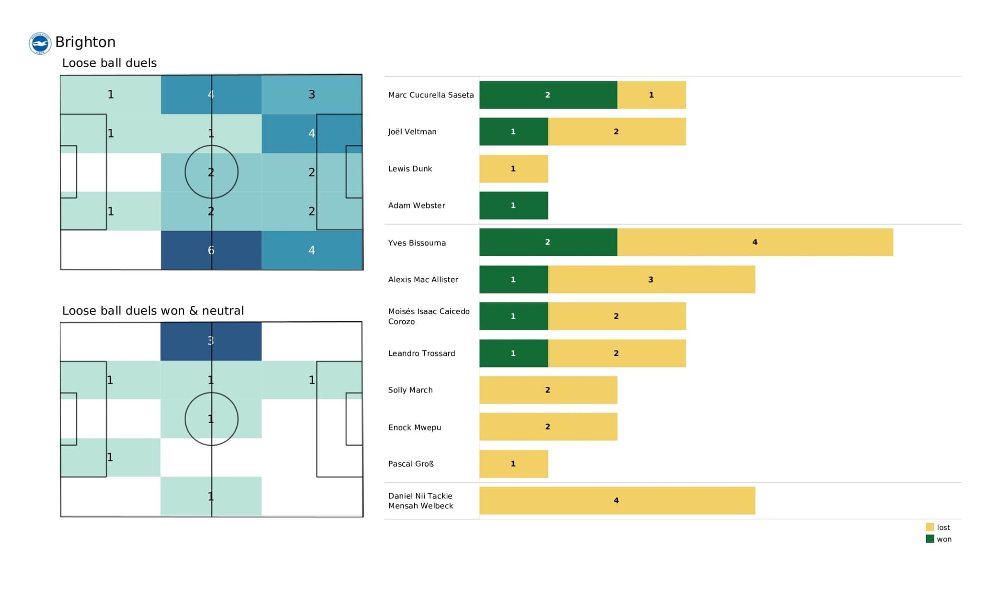 Premier League 2021/22: Wolverhampton Wanderers vs Brighton - data viz, stats and insights