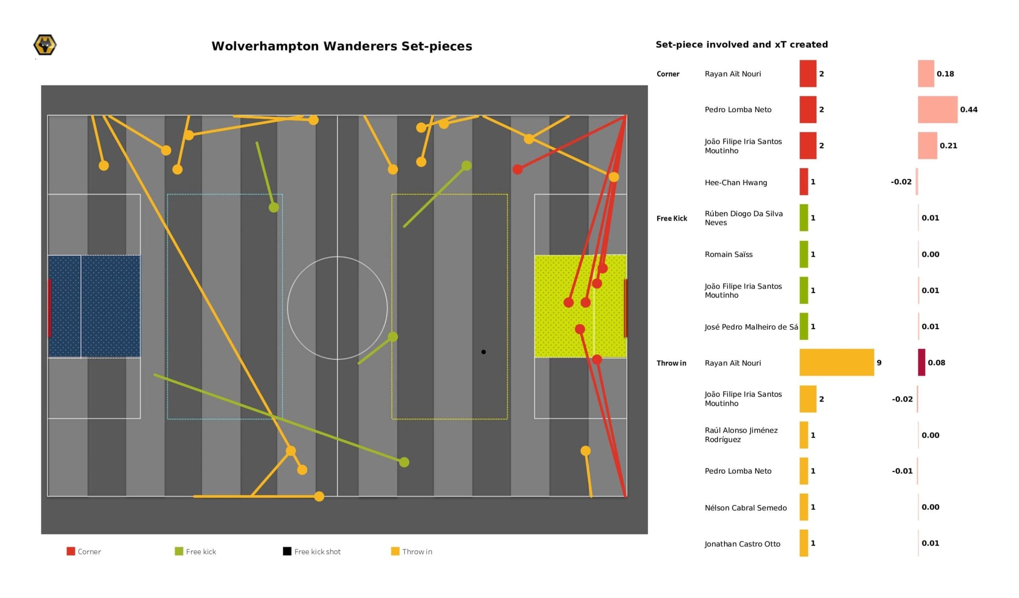 Premier League 2021/22: Wolverhampton Wanderers vs Brighton - data viz, stats and insights