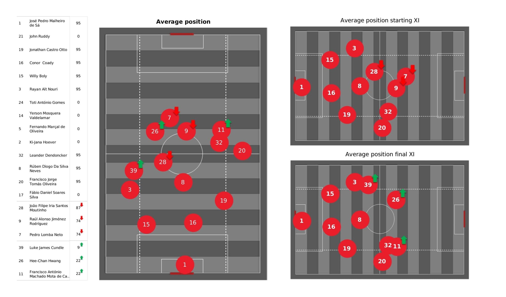 Premier League 2021/22: Wolverhampton Wanderers vs Manchester City - data viz, stats and insights