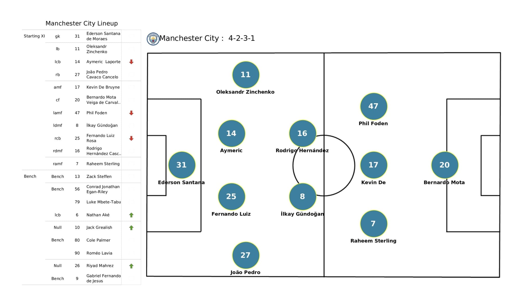 Premier League 2021/22: Wolverhampton Wanderers vs Manchester City - data viz, stats and insights