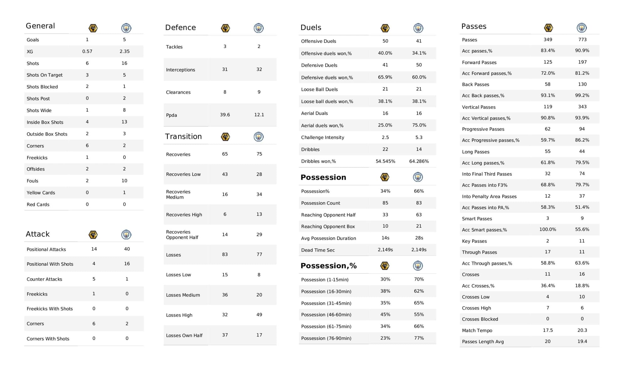 Premier League 2021/22: Wolverhampton Wanderers vs Manchester City - data viz, stats and insights