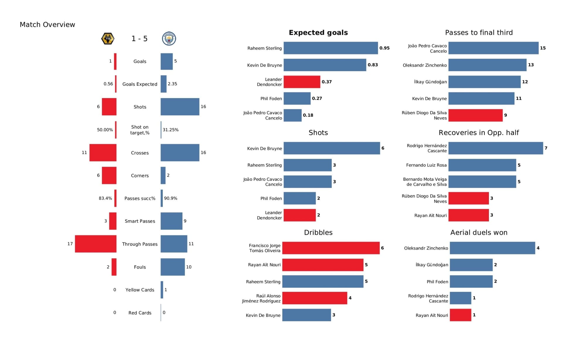 Premier League 2021/22: Wolverhampton Wanderers vs Manchester City - data viz, stats and insights