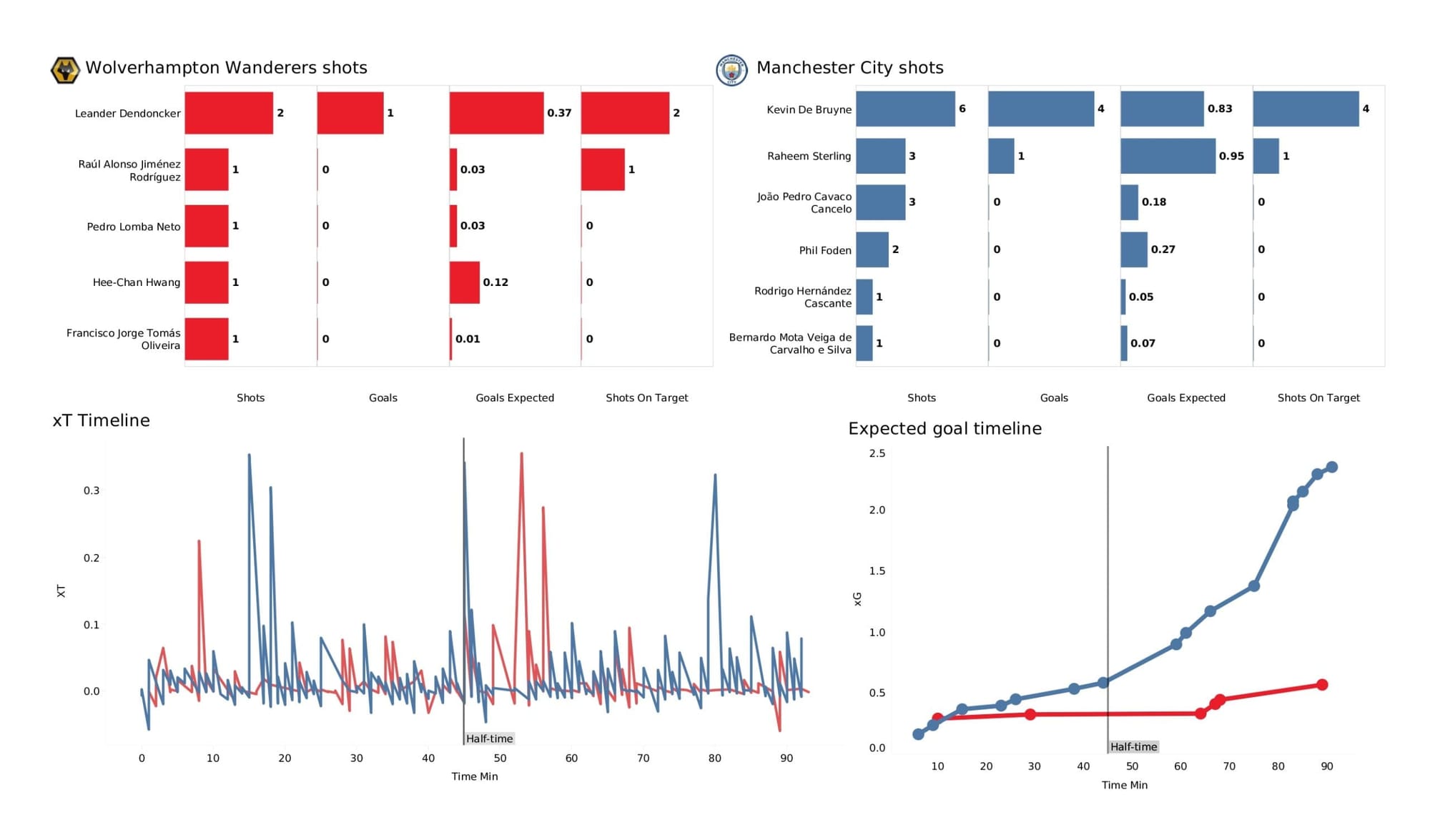 Premier League 2021/22: Wolverhampton Wanderers vs Manchester City - data viz, stats and insights