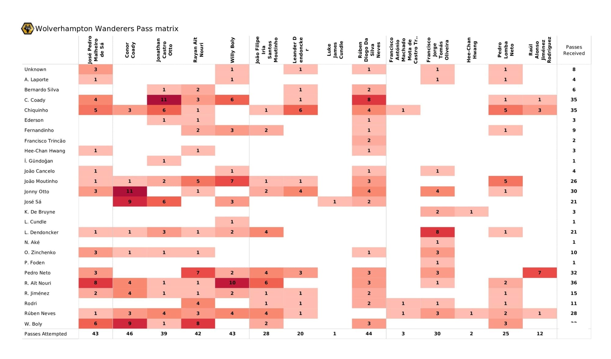 Premier League 2021/22: Wolverhampton Wanderers vs Manchester City - data viz, stats and insights