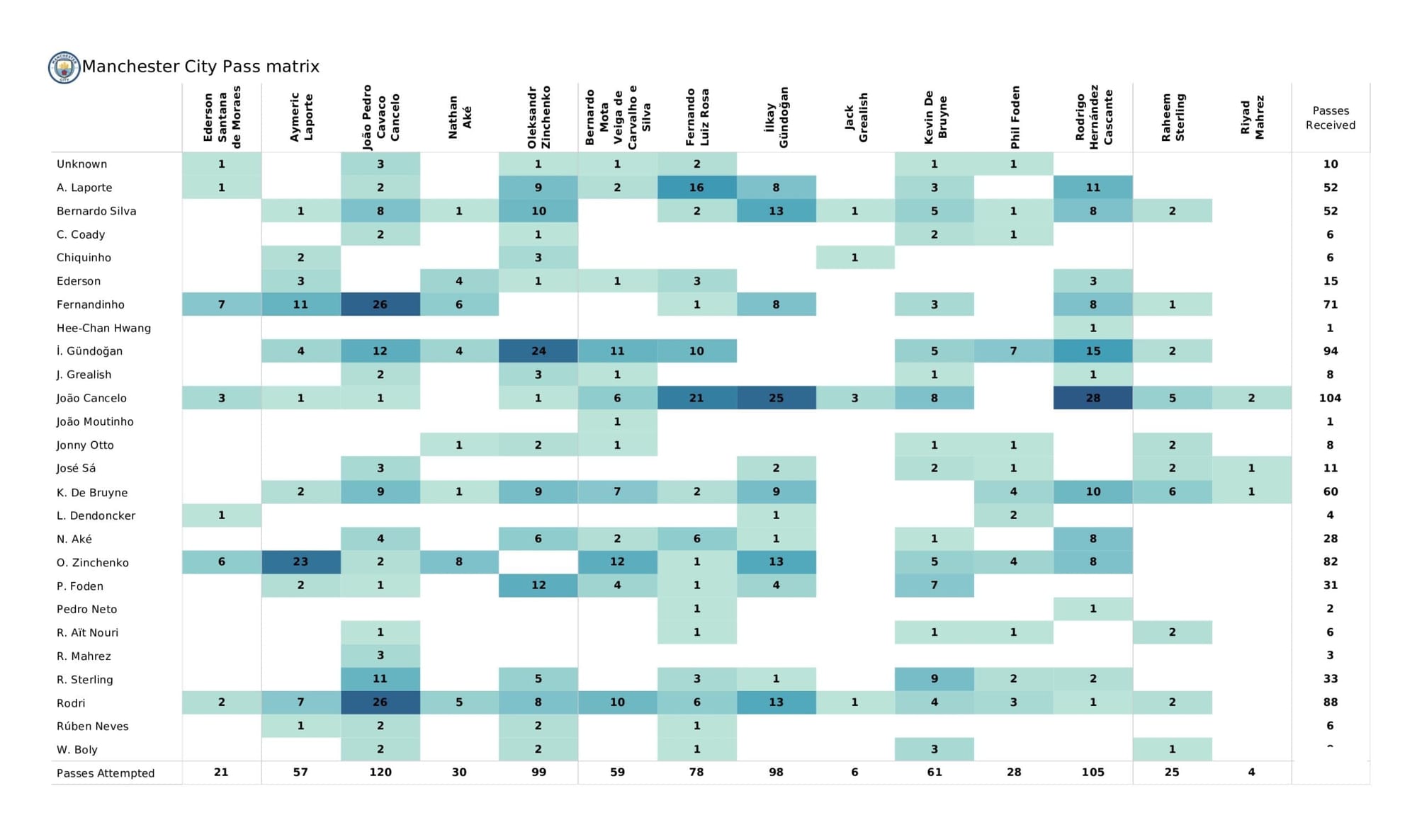 Premier League 2021/22: Wolverhampton Wanderers vs Manchester City - data viz, stats and insights