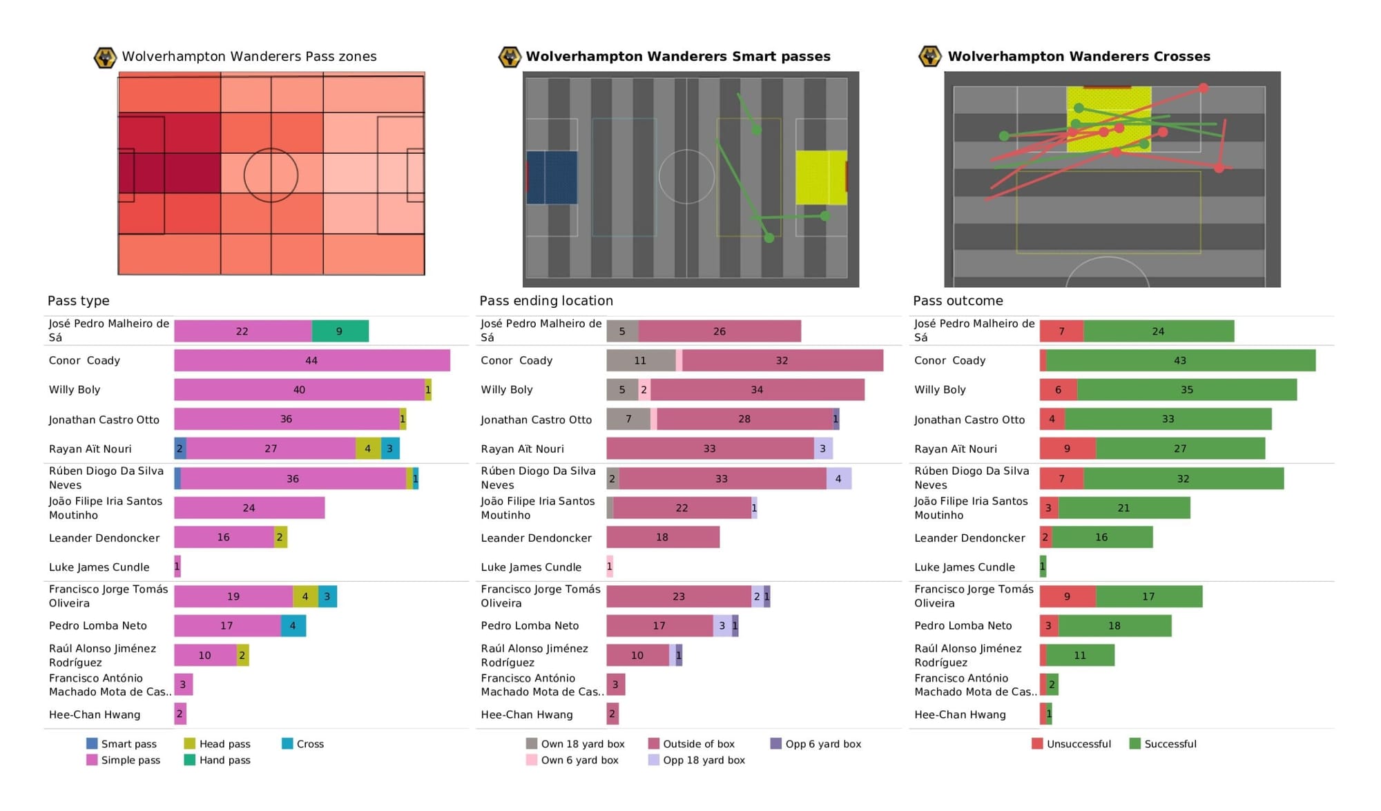 Premier League 2021/22: Wolverhampton Wanderers vs Manchester City - data viz, stats and insights