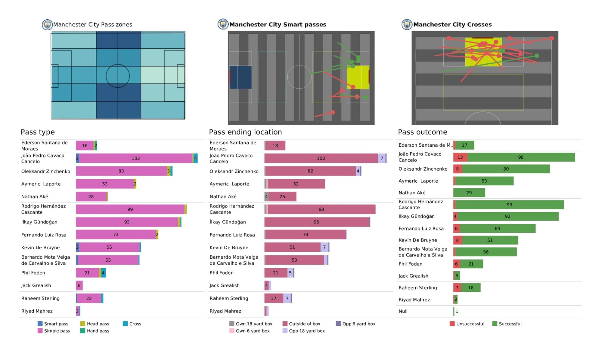 Premier League 2021/22: Wolverhampton Wanderers vs Manchester City - data viz, stats and insights