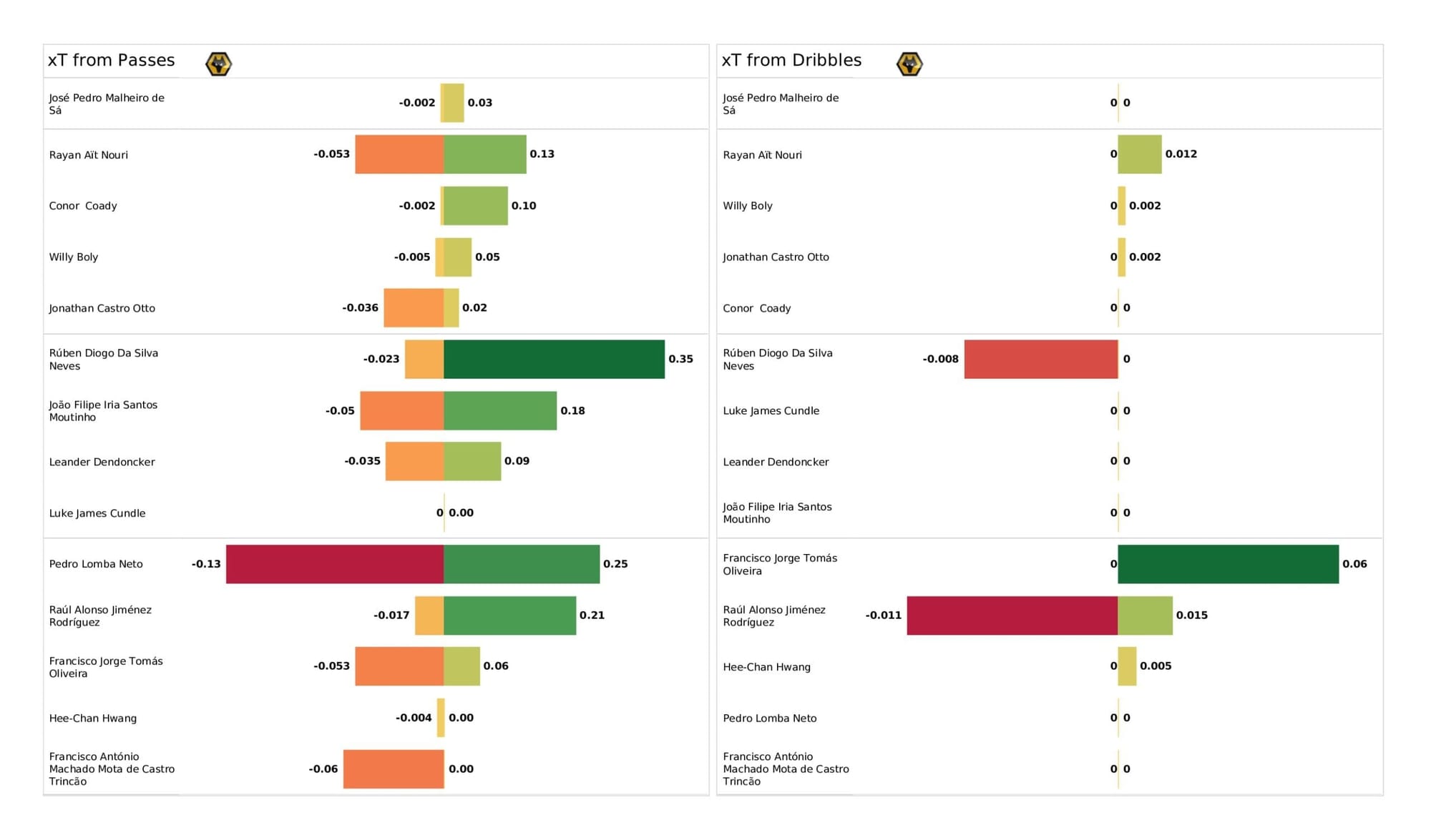 Premier League 2021/22: Wolverhampton Wanderers vs Manchester City - data viz, stats and insights