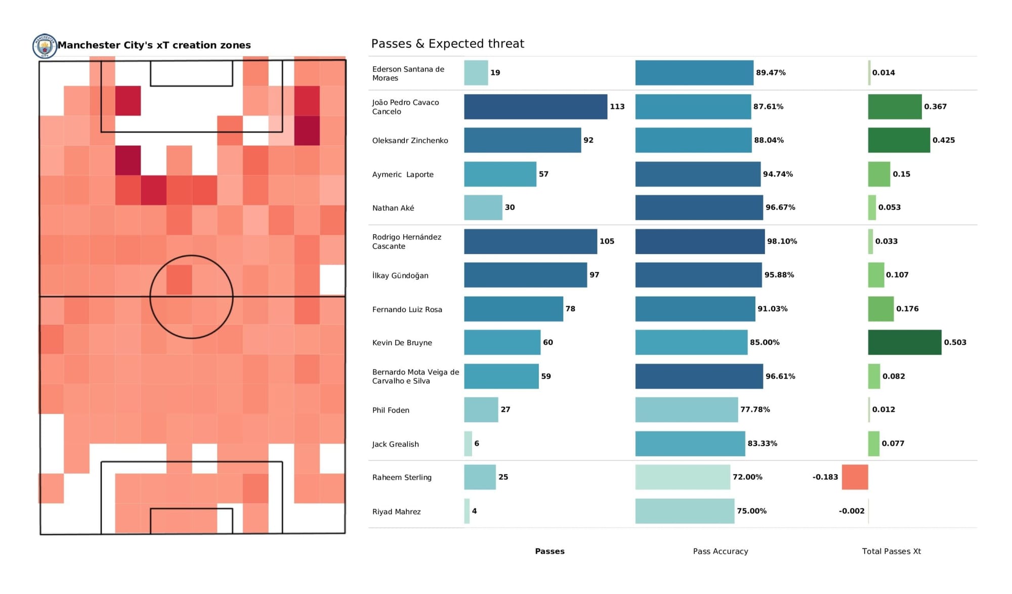 Premier League 2021/22: Wolverhampton Wanderers vs Manchester City - data viz, stats and insights