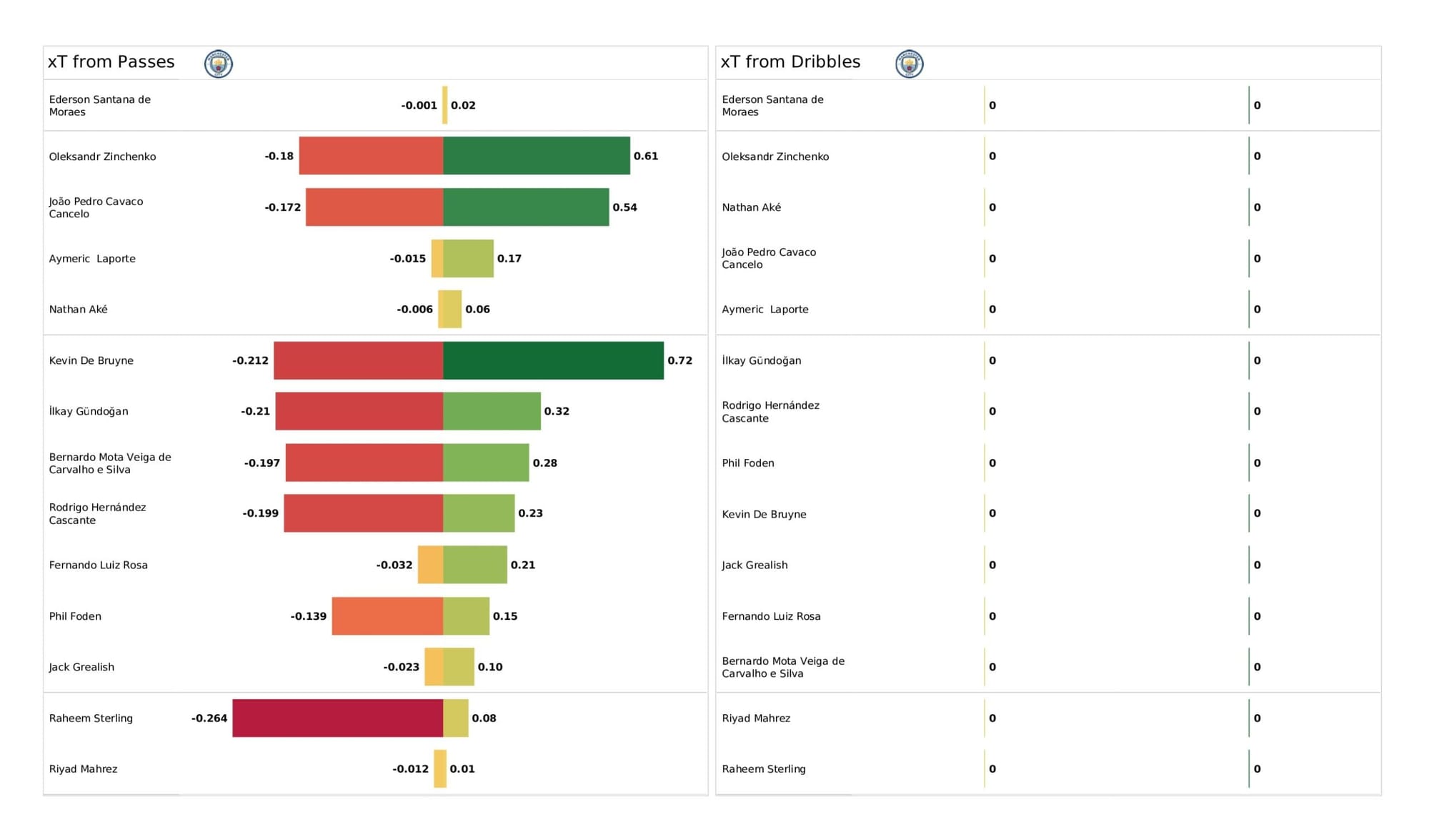 Premier League 2021/22: Wolverhampton Wanderers vs Manchester City - data viz, stats and insights