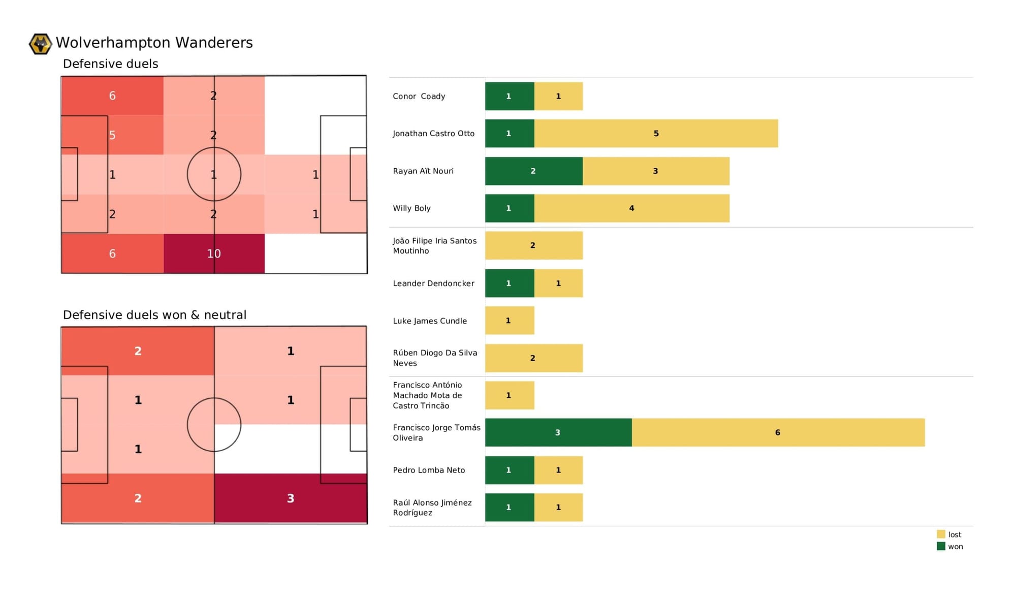 Premier League 2021/22: Wolverhampton Wanderers vs Manchester City - data viz, stats and insights