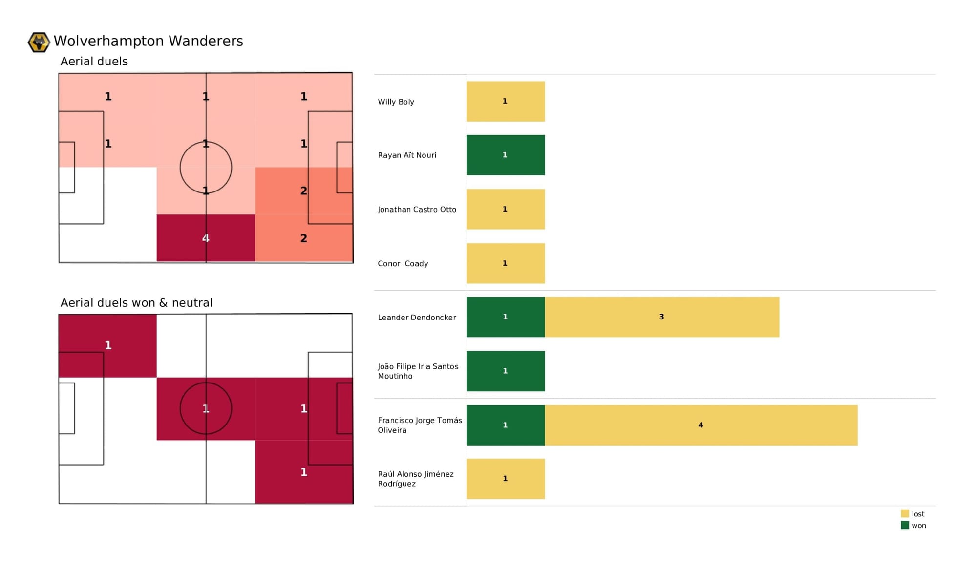 Premier League 2021/22: Wolverhampton Wanderers vs Manchester City - data viz, stats and insights