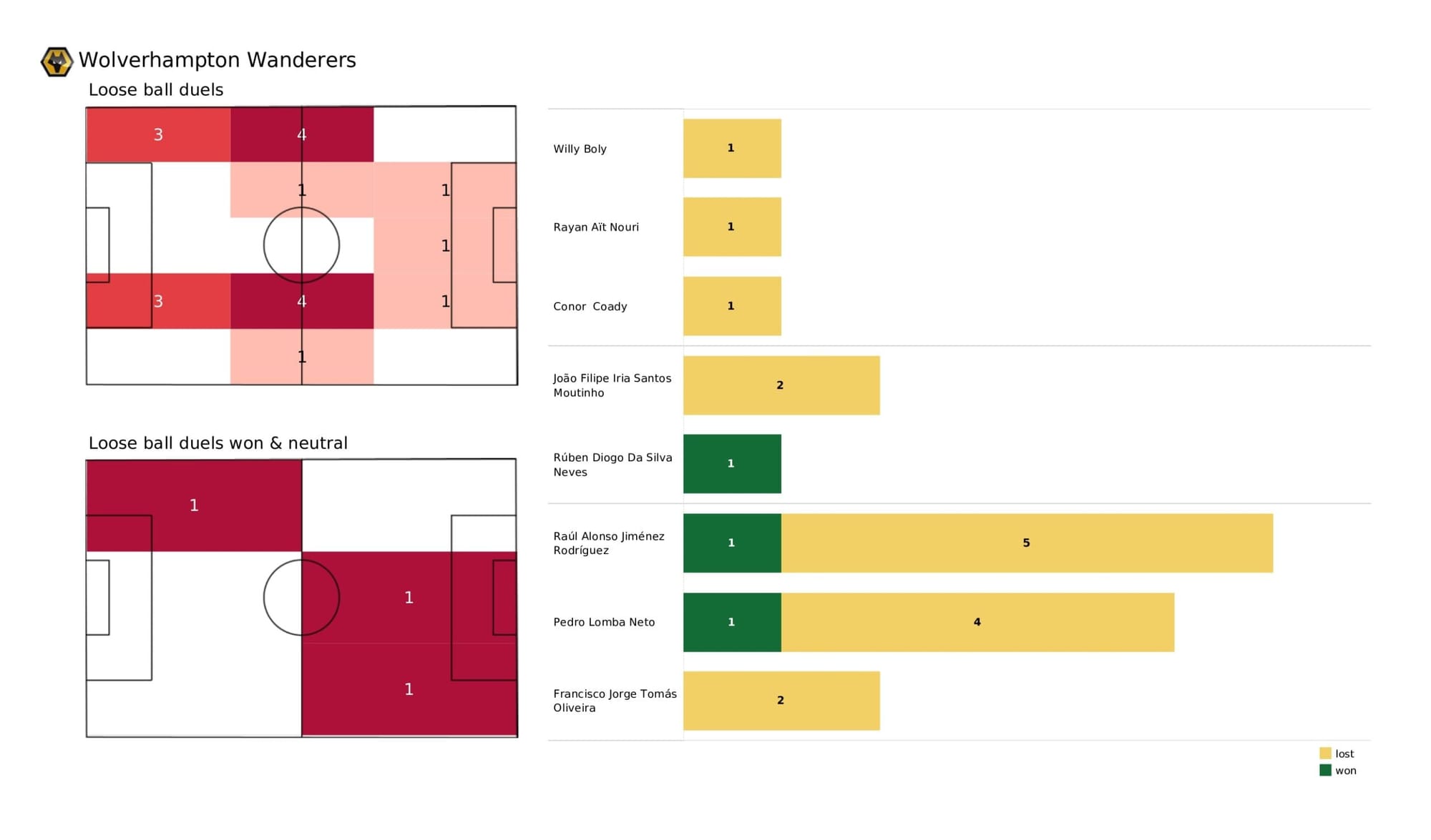 Premier League 2021/22: Wolverhampton Wanderers vs Manchester City - data viz, stats and insights