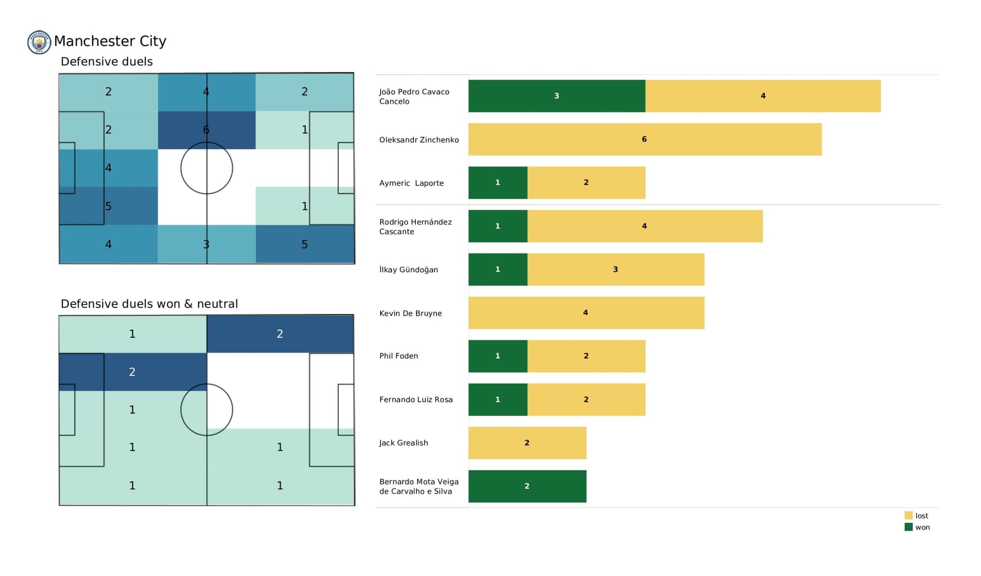 Premier League 2021/22: Wolverhampton Wanderers vs Manchester City - data viz, stats and insights