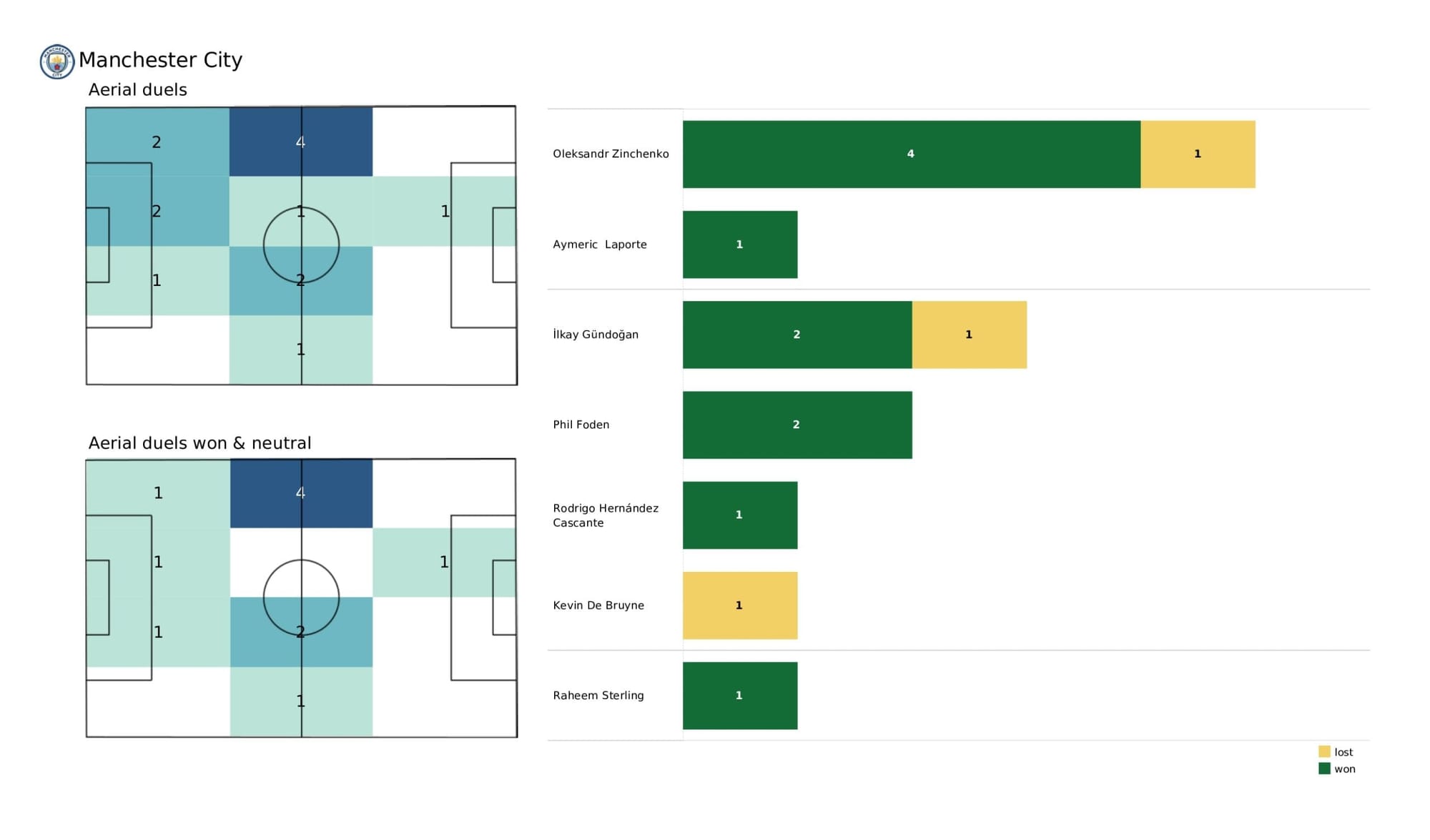 Premier League 2021/22: Wolverhampton Wanderers vs Manchester City - data viz, stats and insights