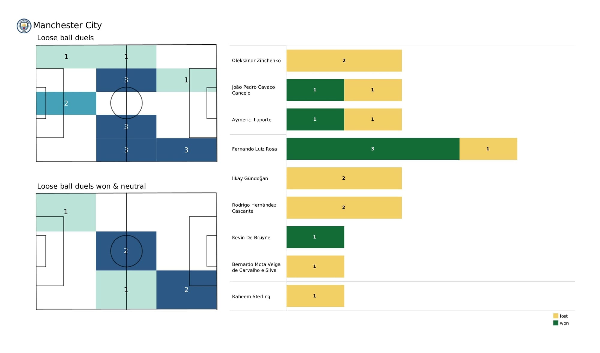 Premier League 2021/22: Wolverhampton Wanderers vs Manchester City - data viz, stats and insights