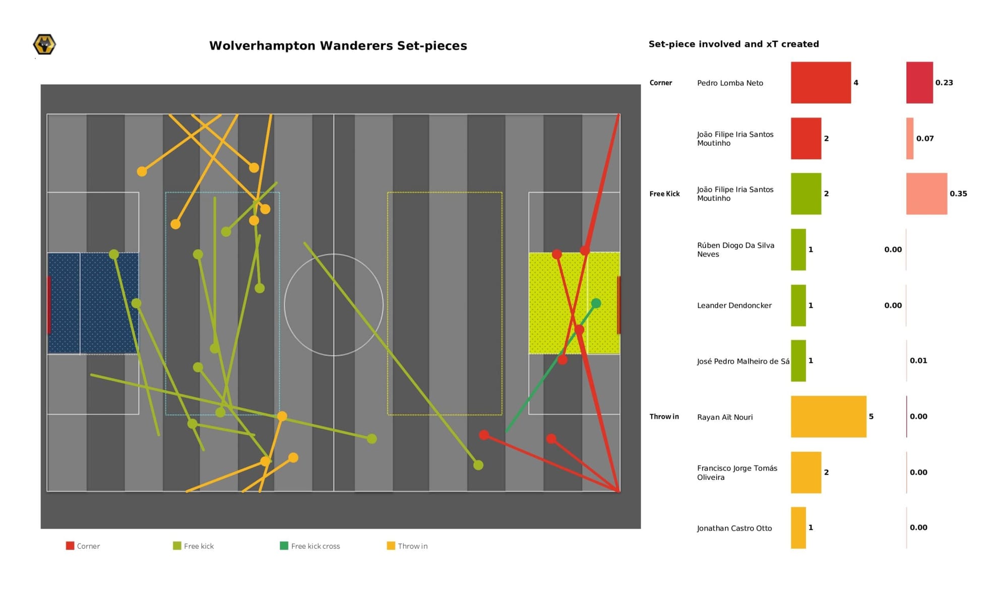 Premier League 2021/22: Wolverhampton Wanderers vs Manchester City - data viz, stats and insights