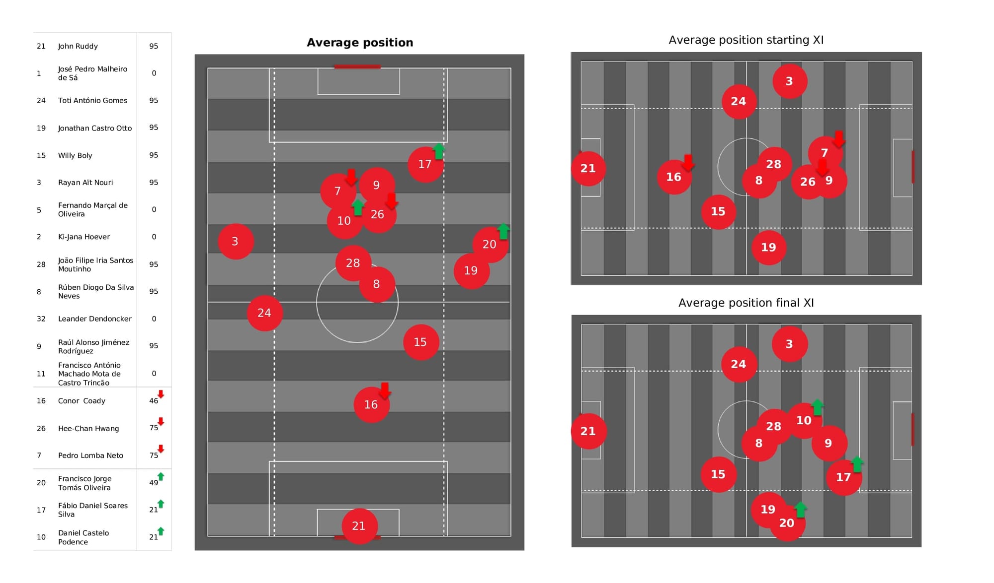 Premier League 2021/22: Wolves vs Norwich - data viz, stats and insights