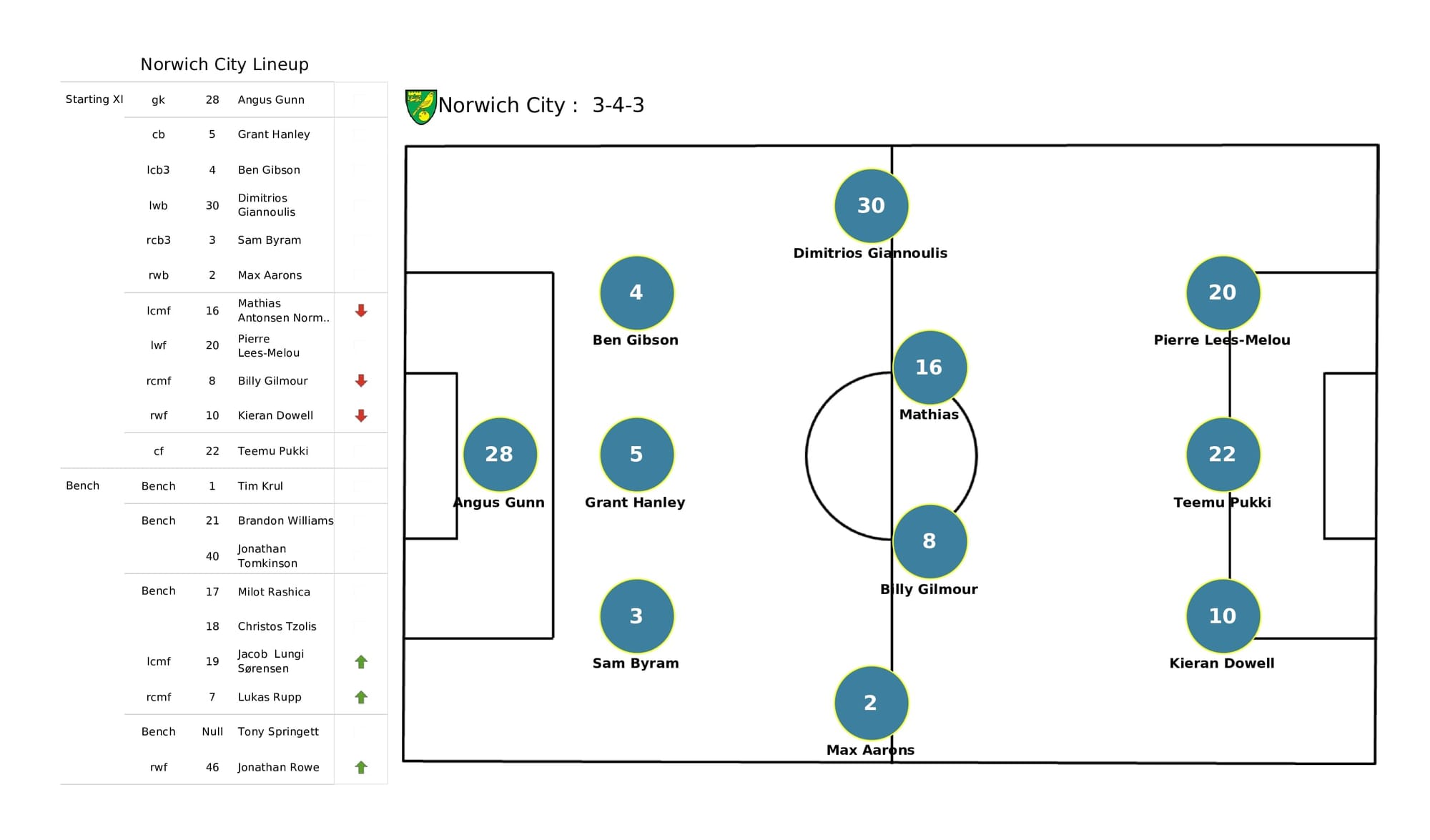 Premier League 2021/22: Wolves vs Norwich - data viz, stats and insights