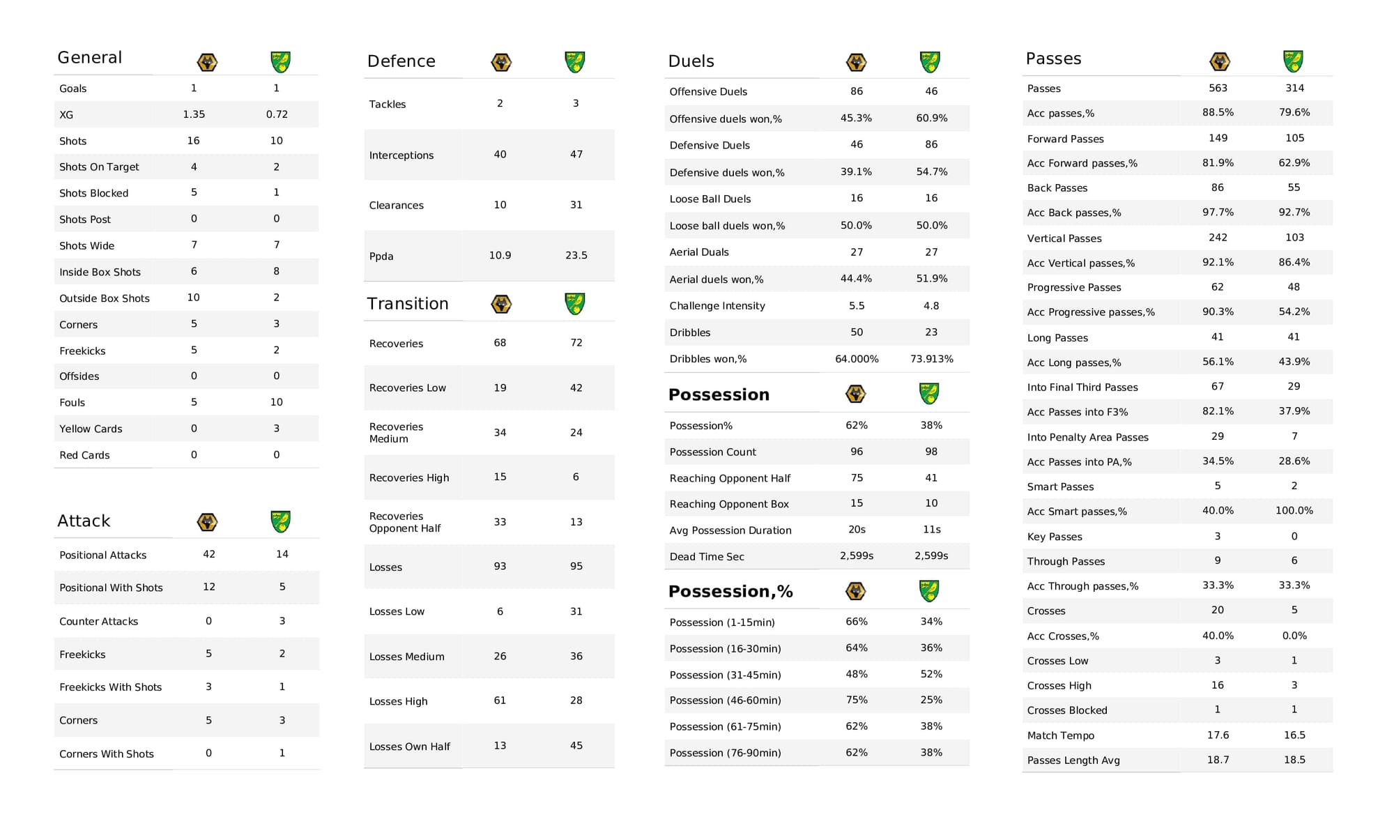 Premier League 2021/22: Wolves vs Norwich - data viz, stats and insights