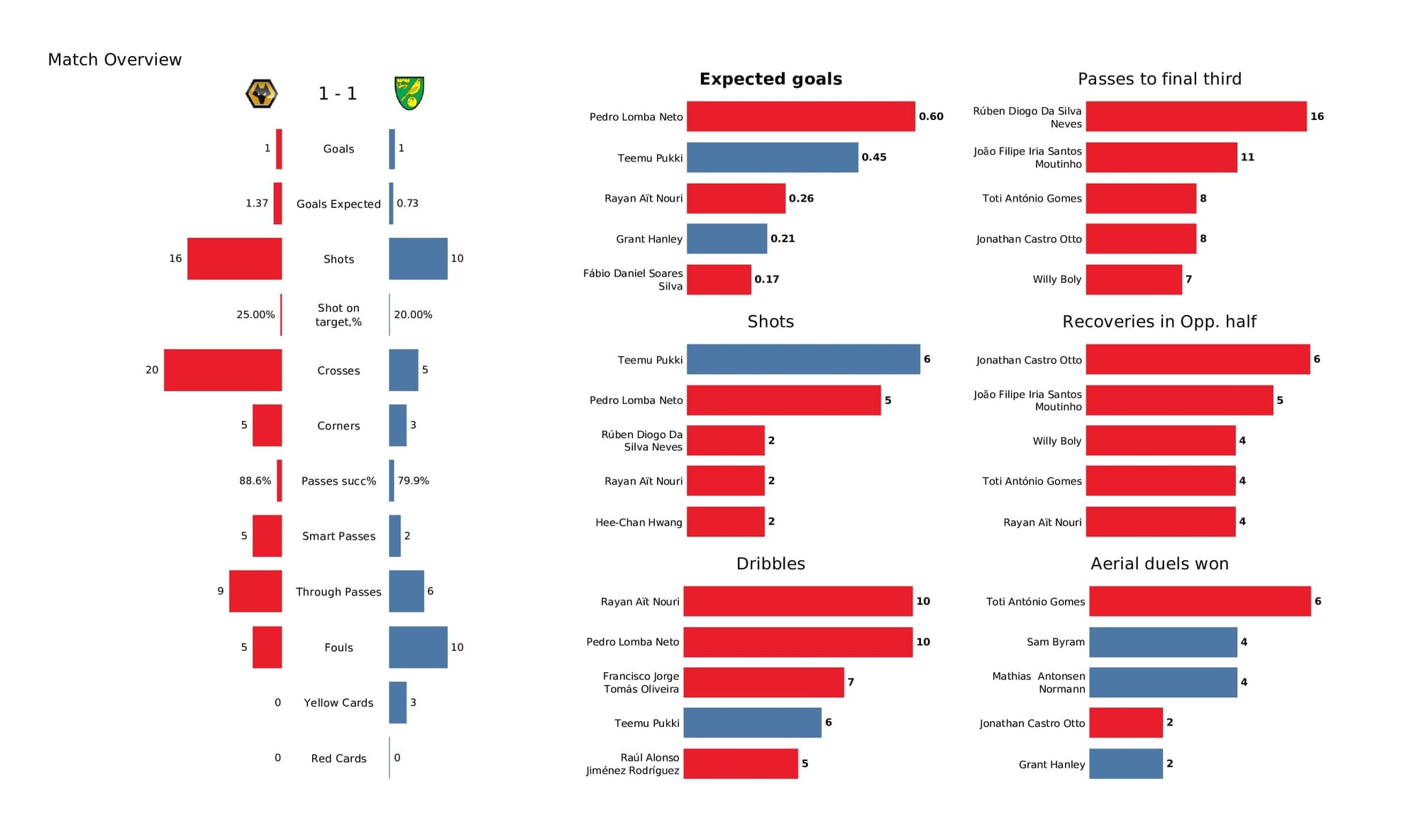 Premier League 2021/22: Wolves vs Norwich - data viz, stats and insights