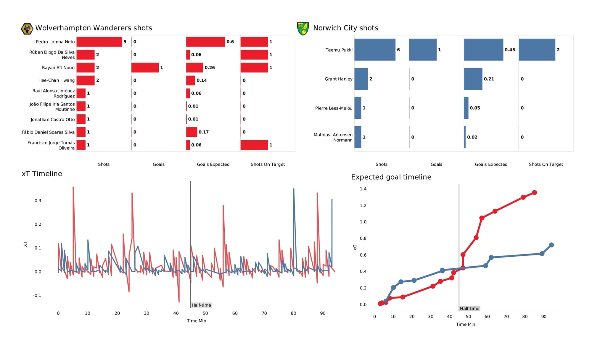 Premier League 2021/22: Wolves vs Norwich - data viz, stats and insights