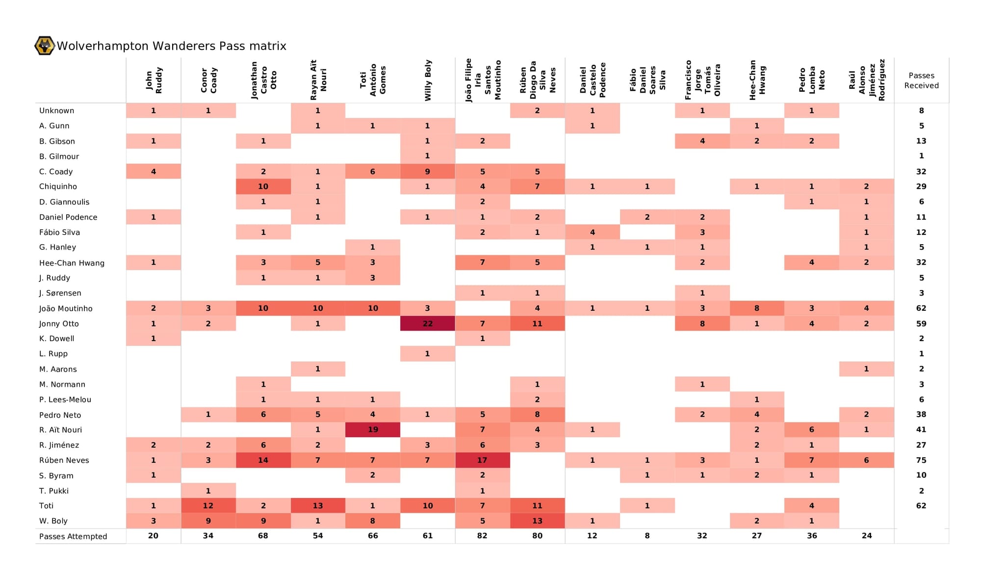 Premier League 2021/22: Wolves vs Norwich - data viz, stats and insights