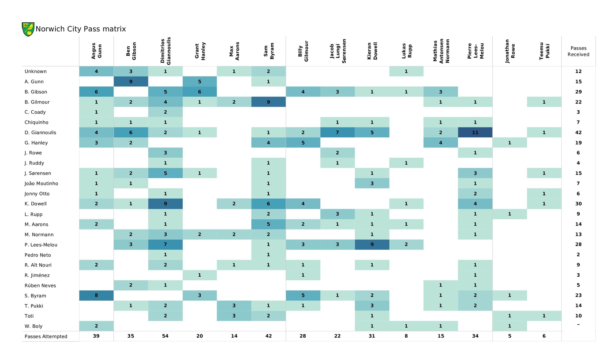 Premier League 2021/22: Wolves vs Norwich - data viz, stats and insights