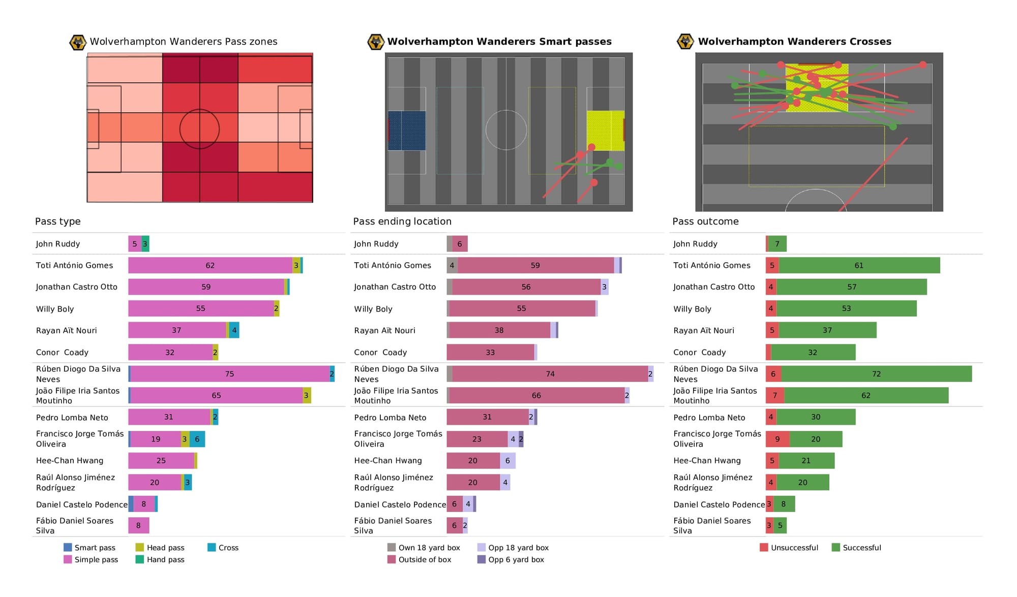 Premier League 2021/22: Wolves vs Norwich - data viz, stats and insights