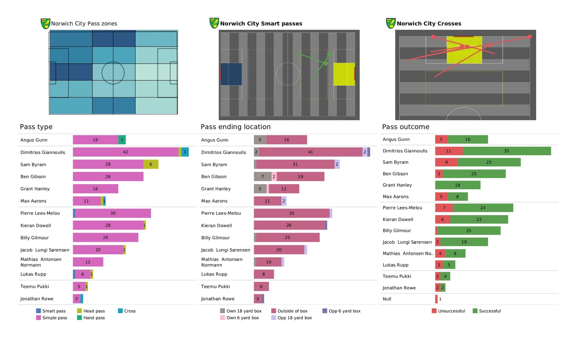 Premier League 2021/22: Wolves vs Norwich - data viz, stats and insights