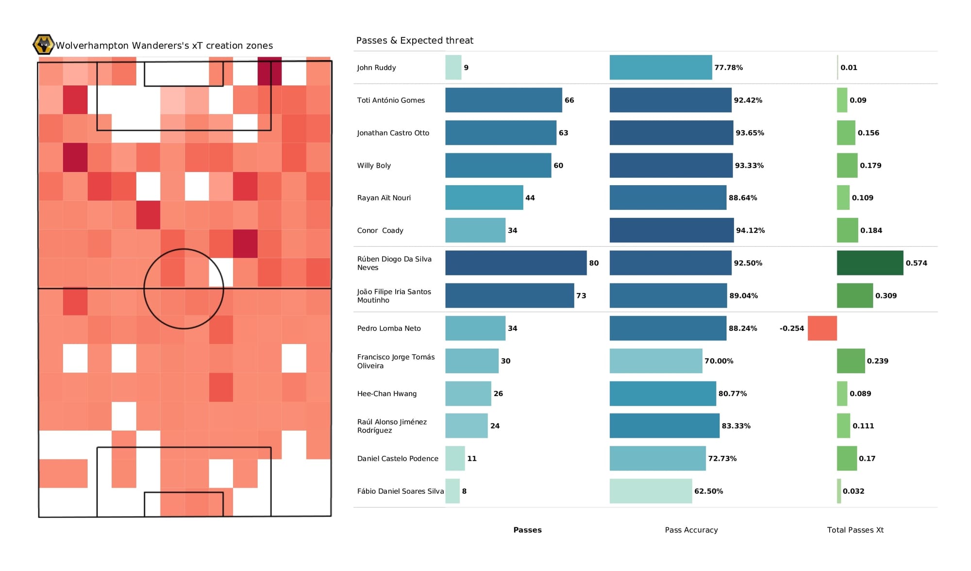 Premier League 2021/22: Wolves vs Norwich - data viz, stats and insights