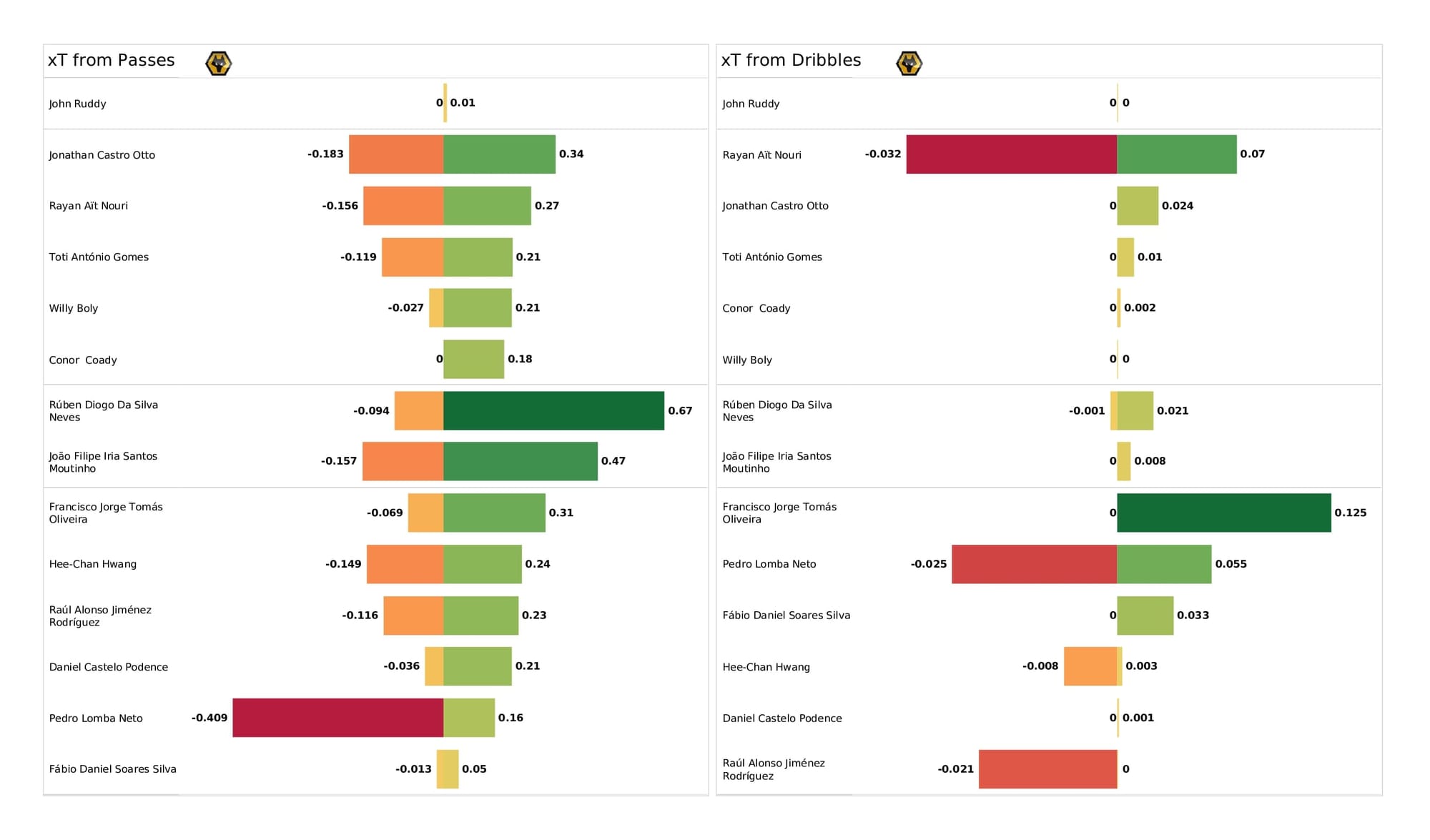 Premier League 2021/22: Wolves vs Norwich - data viz, stats and insights