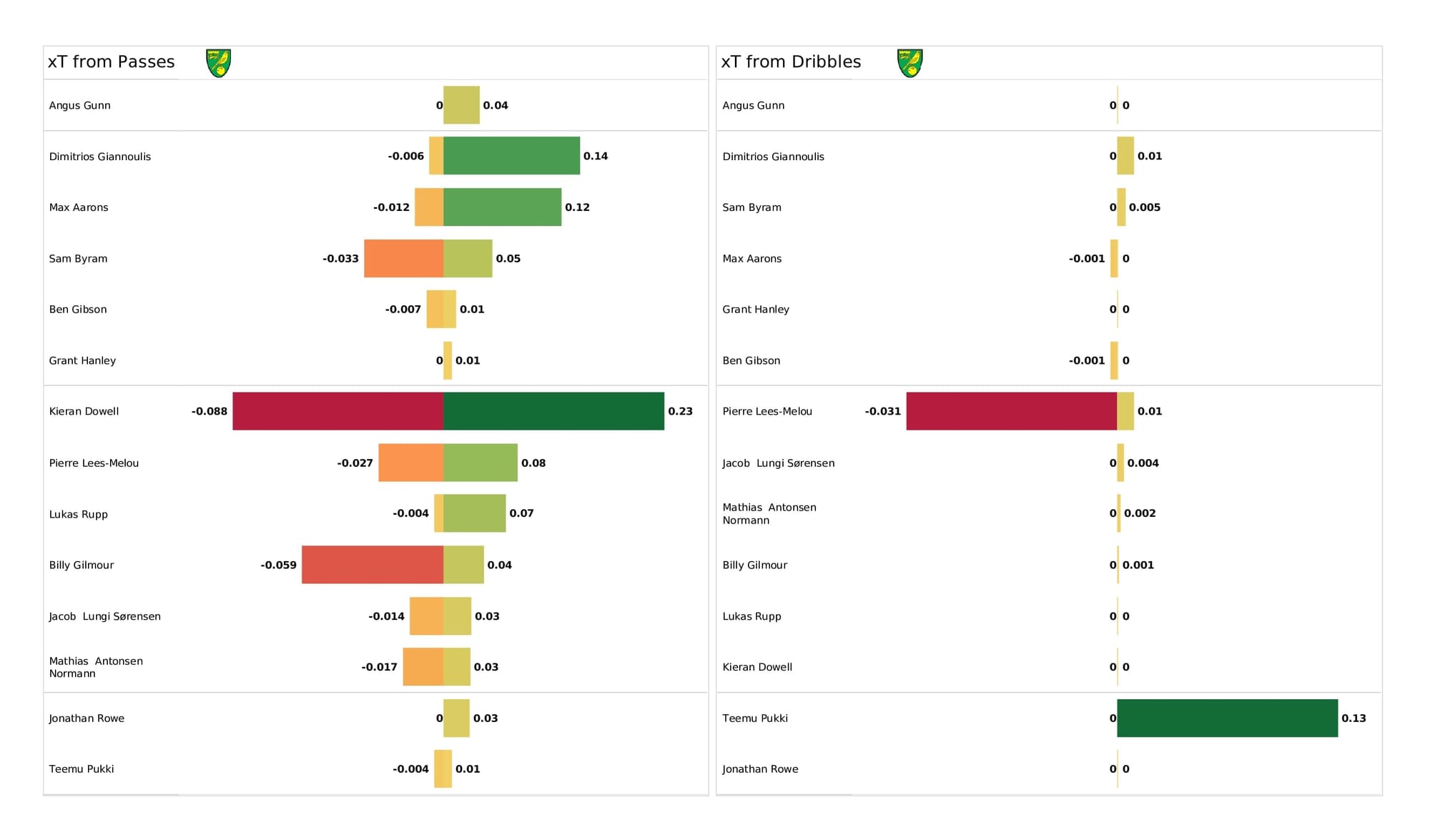 Premier League 2021/22: Wolves vs Norwich - data viz, stats and insights