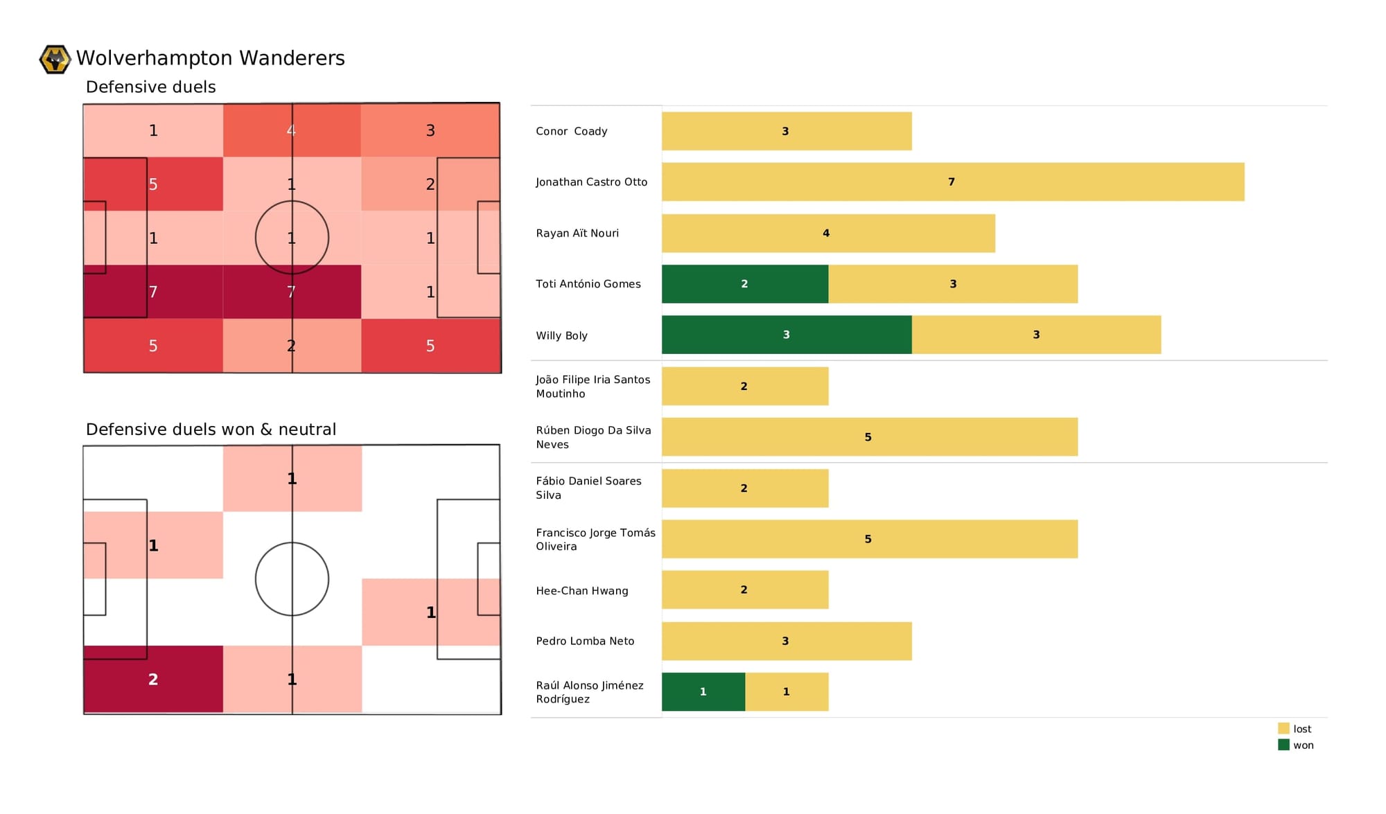 Premier League 2021/22: Wolves vs Norwich - data viz, stats and insights