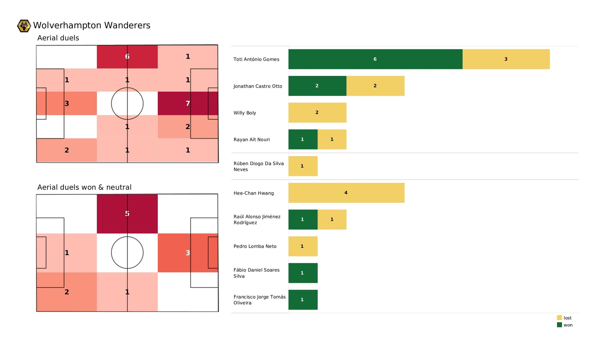 Premier League 2021/22: Wolves vs Norwich - data viz, stats and insights