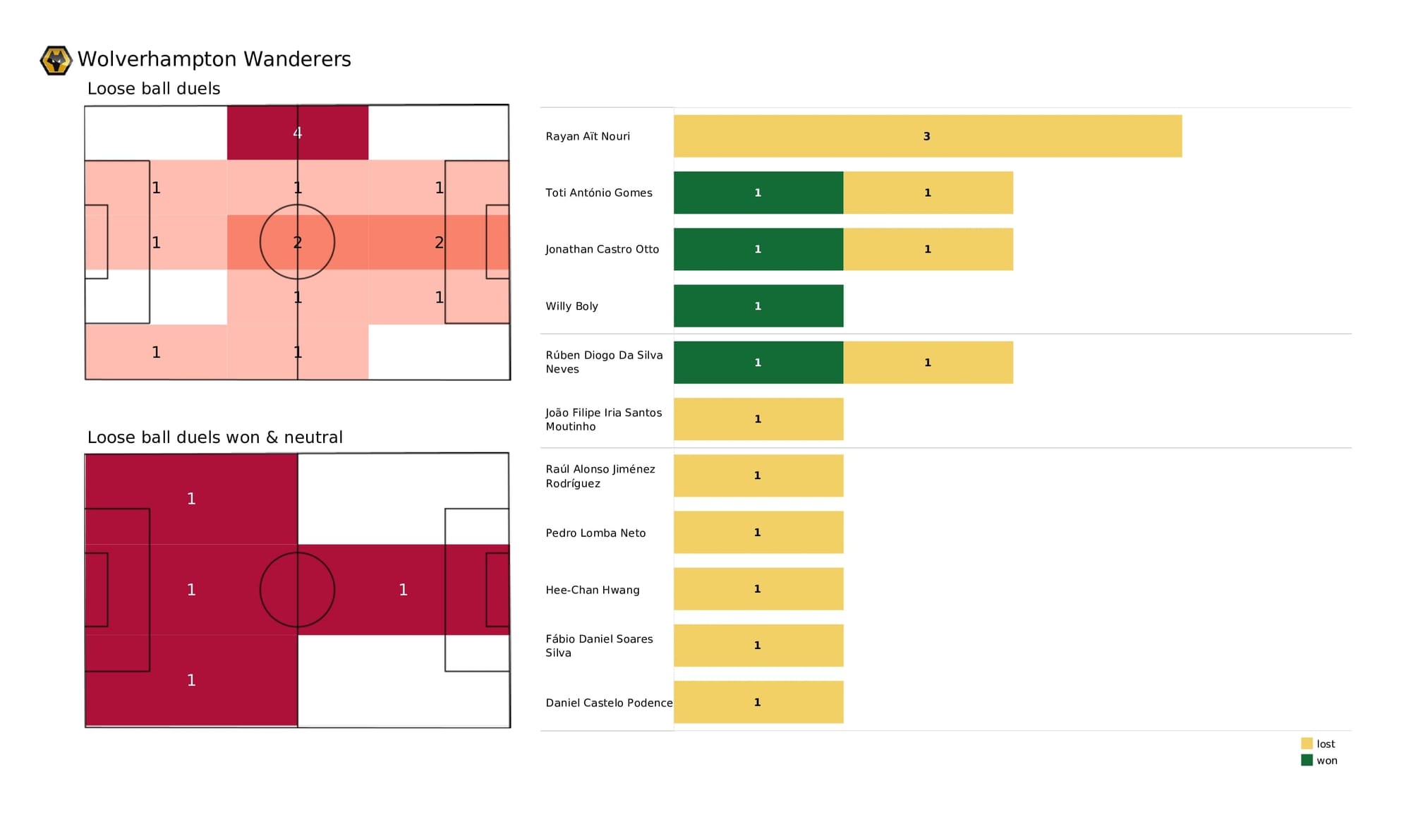 Premier League 2021/22: Wolves vs Norwich - data viz, stats and insights