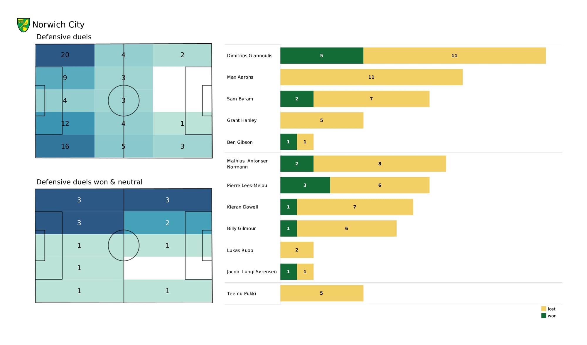 Premier League 2021/22: Wolves vs Norwich - data viz, stats and insights