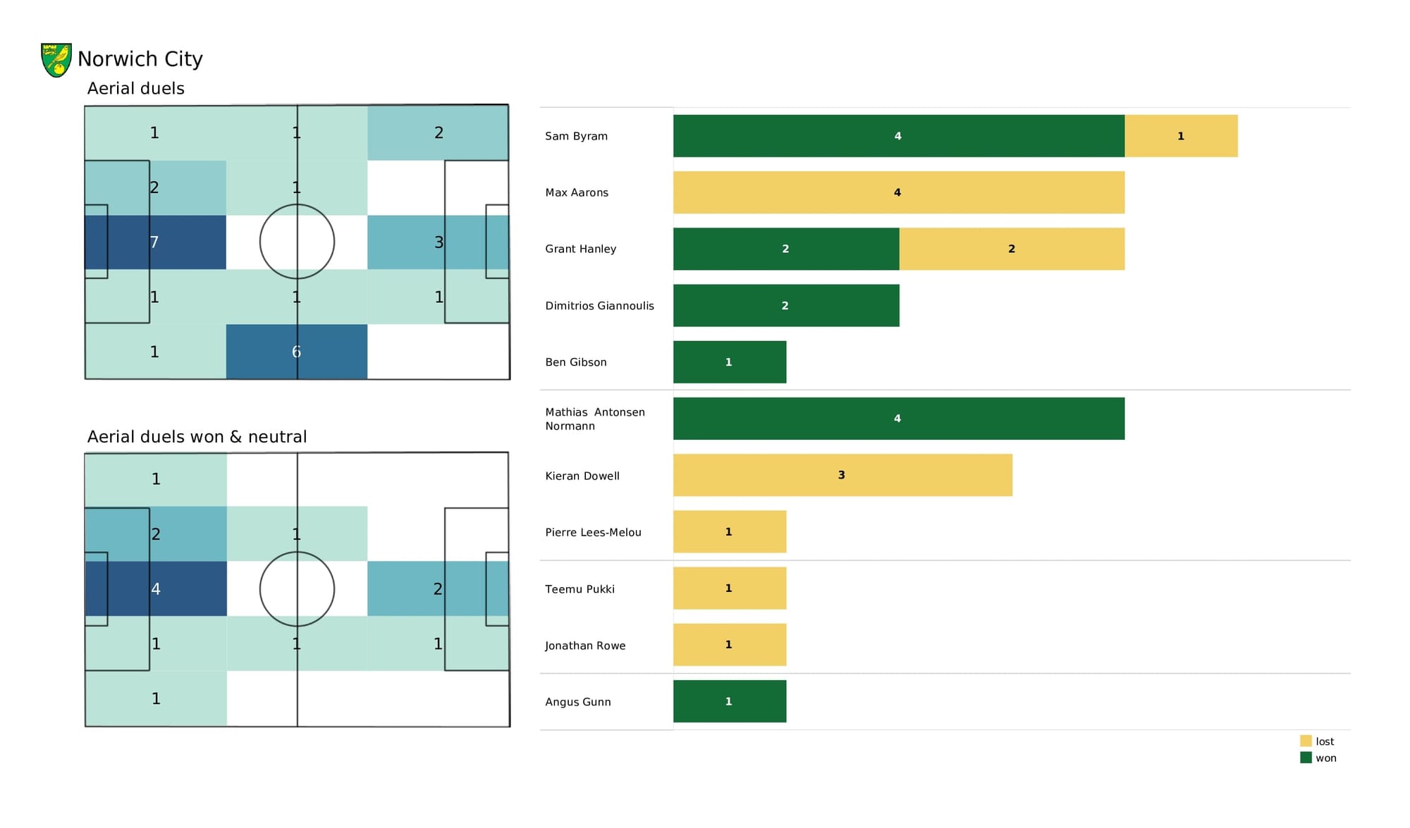 Premier League 2021/22: Wolves vs Norwich - data viz, stats and insights