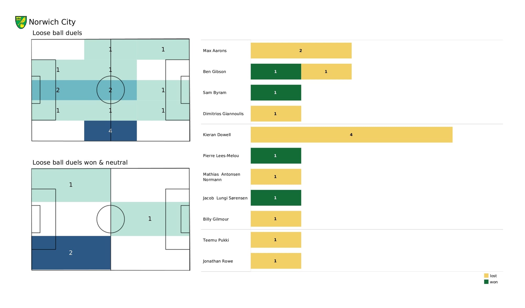 Premier League 2021/22: Wolves vs Norwich - data viz, stats and insights