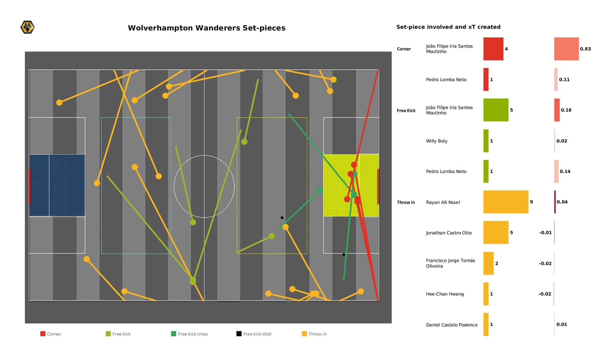 Premier League 2021/22: Wolves vs Norwich - data viz, stats and insights