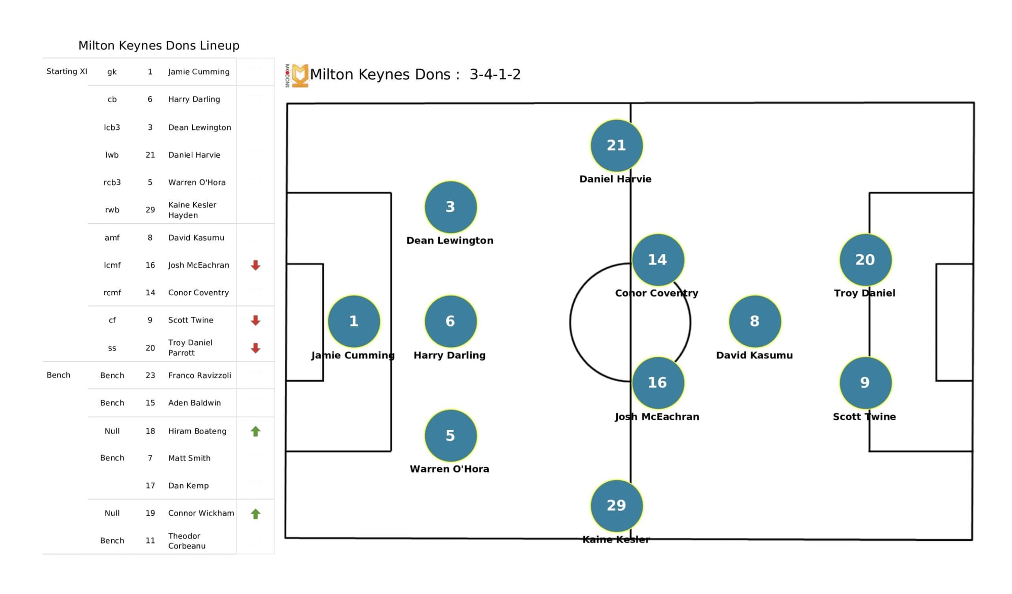 EFL League One 2021/22: Wycombe Wanderers vs Milton Keynes Dons - data viz, stats and insights