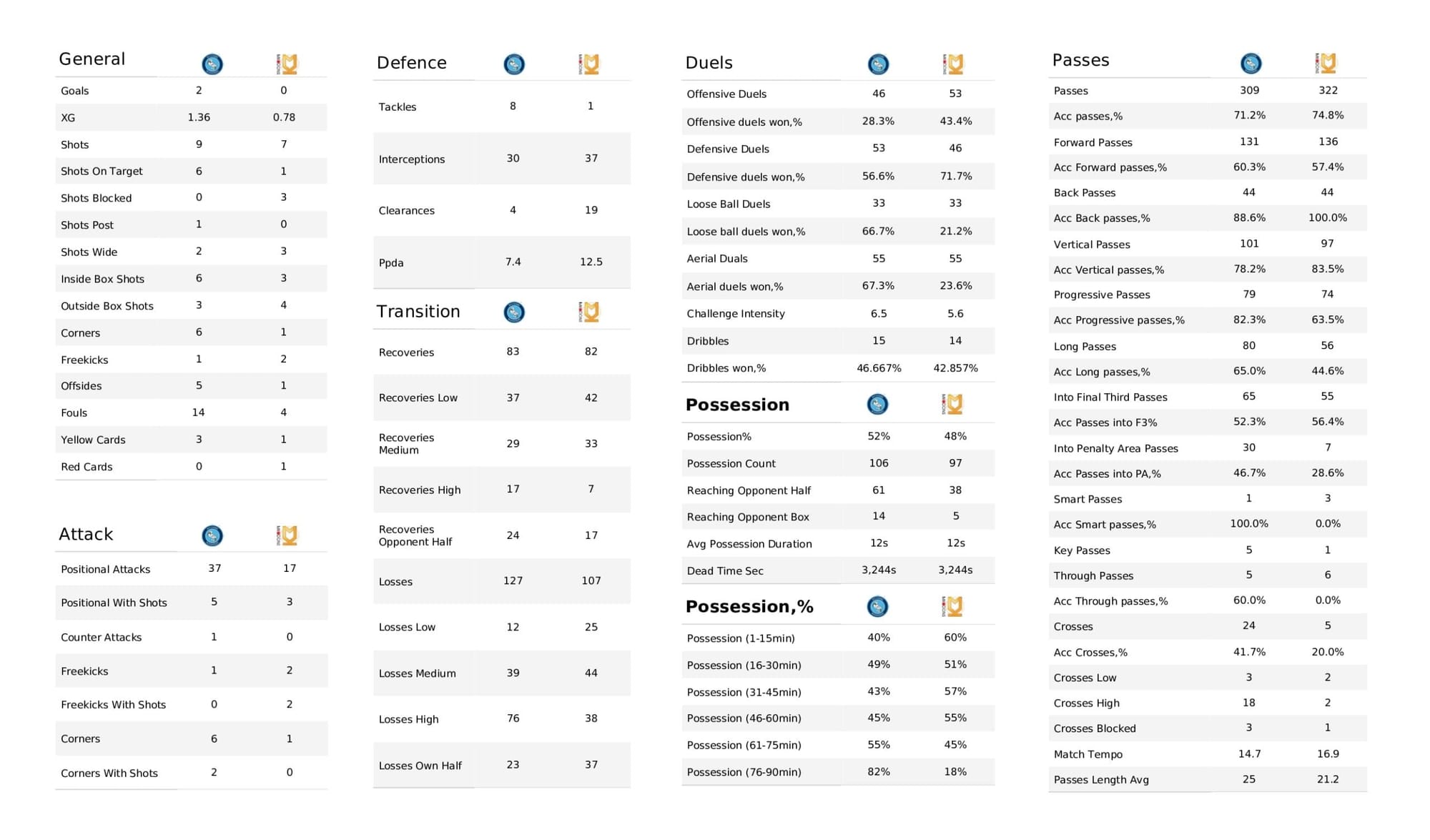 EFL League One 2021/22: Wycombe Wanderers vs Milton Keynes Dons - data viz, stats and insights