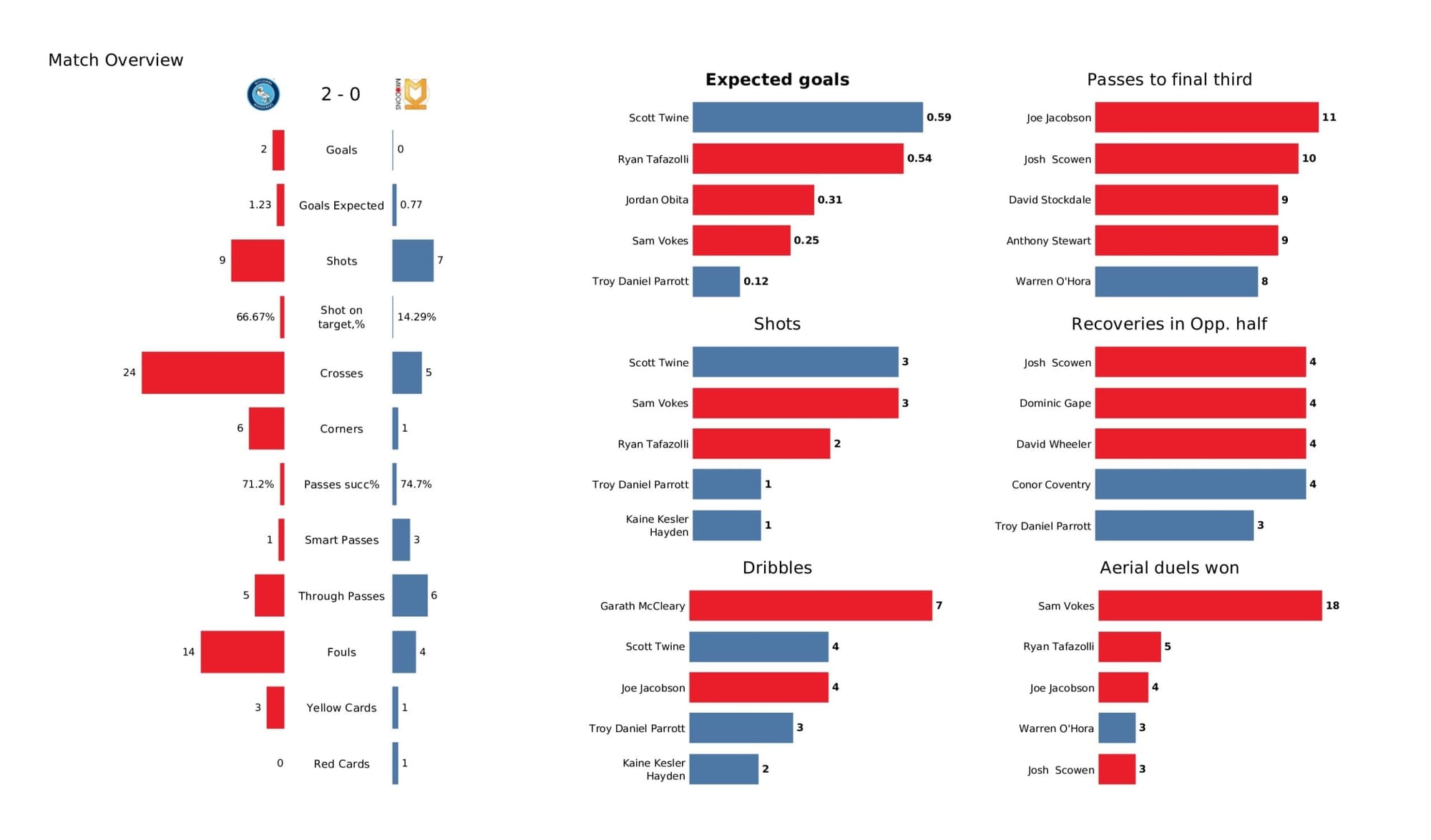 EFL League One 2021/22: Wycombe Wanderers vs Milton Keynes Dons - data viz, stats and insights