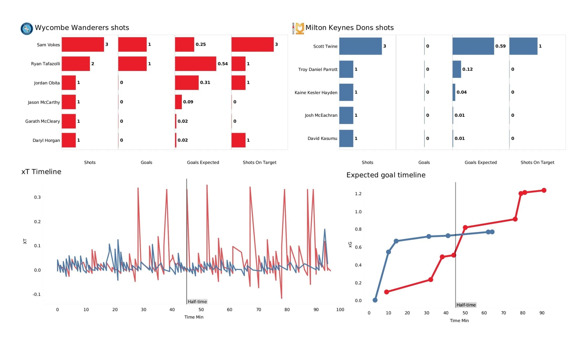 EFL League One 2021/22: Wycombe Wanderers vs Milton Keynes Dons - data viz, stats and insights