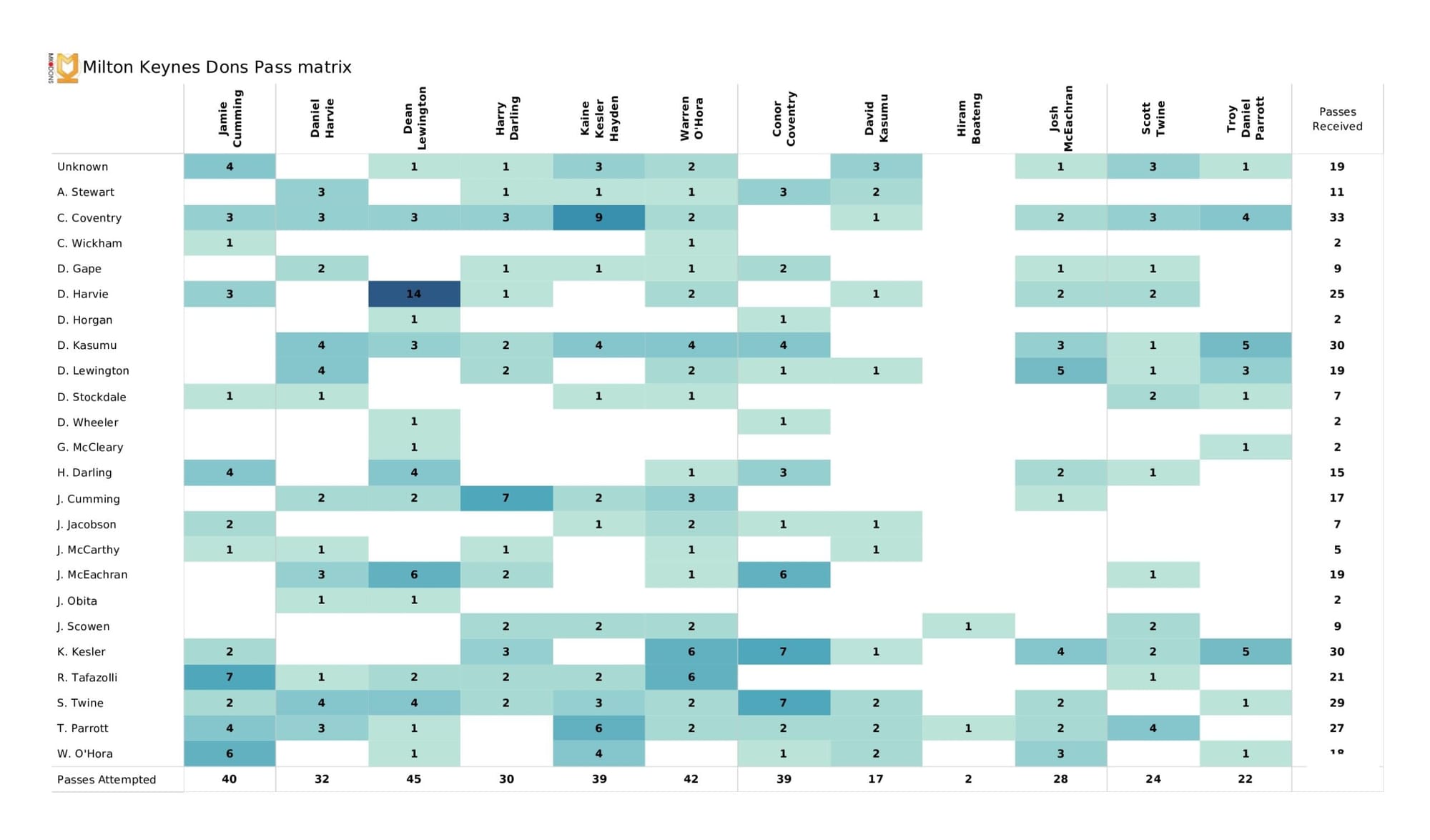 EFL League One 2021/22: Wycombe Wanderers vs Milton Keynes Dons - data viz, stats and insights