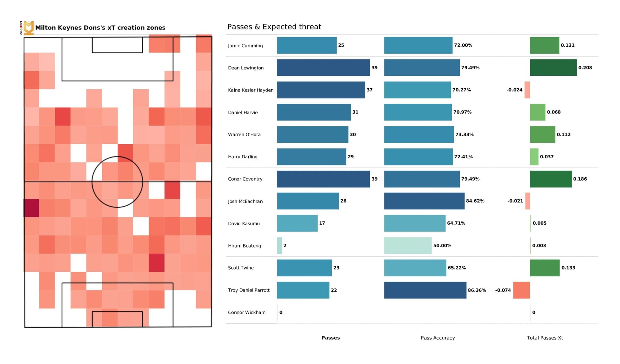 EFL League One 2021/22: Wycombe Wanderers vs Milton Keynes Dons - data viz, stats and insights