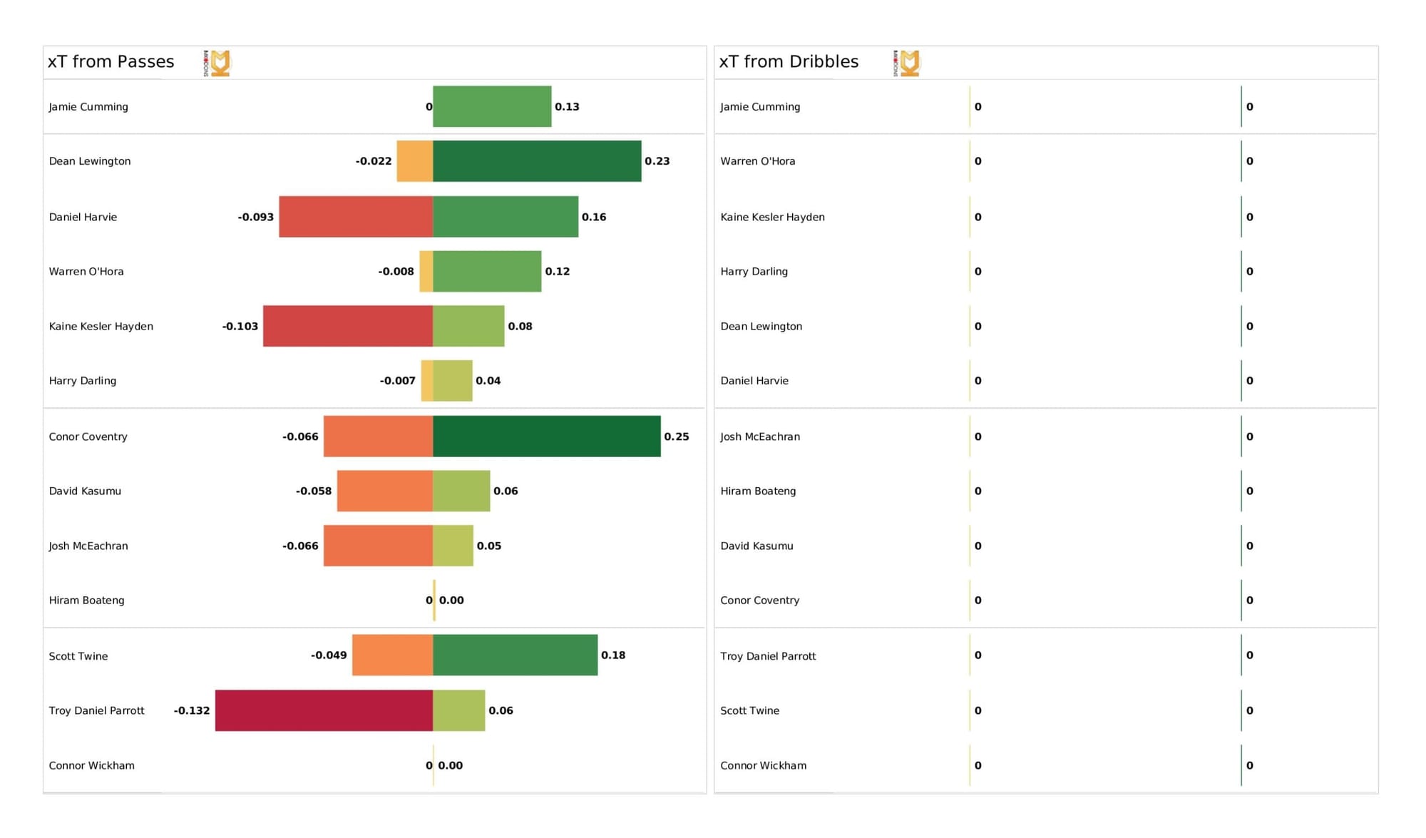 EFL League One 2021/22: Wycombe Wanderers vs Milton Keynes Dons - data viz, stats and insights