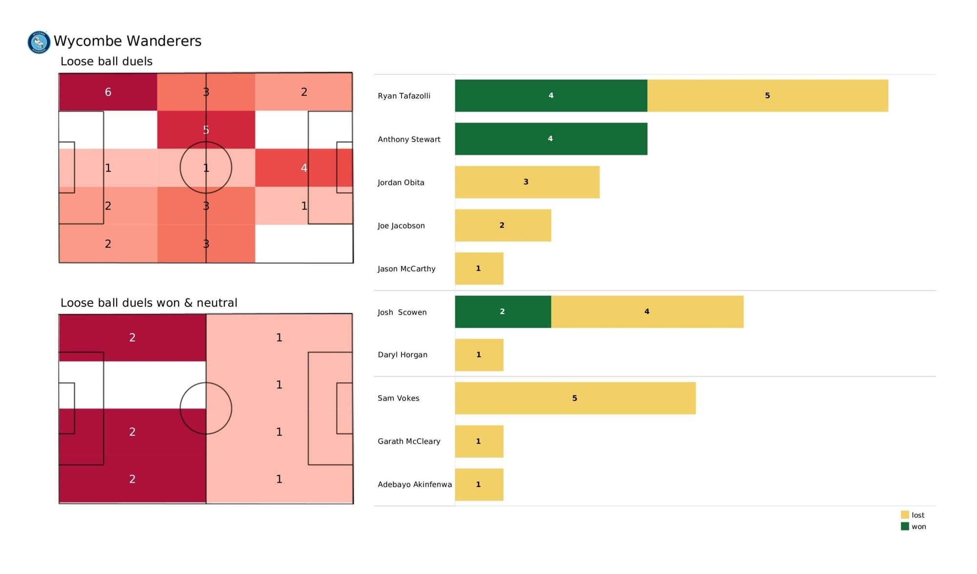 EFL League One 2021/22: Wycombe Wanderers vs Milton Keynes Dons - data viz, stats and insights