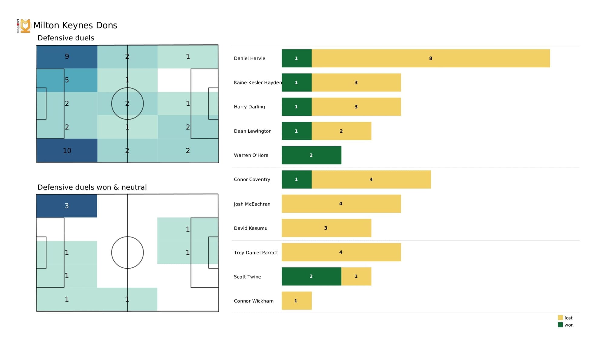 EFL League One 2021/22: Wycombe Wanderers vs Milton Keynes Dons - data viz, stats and insights