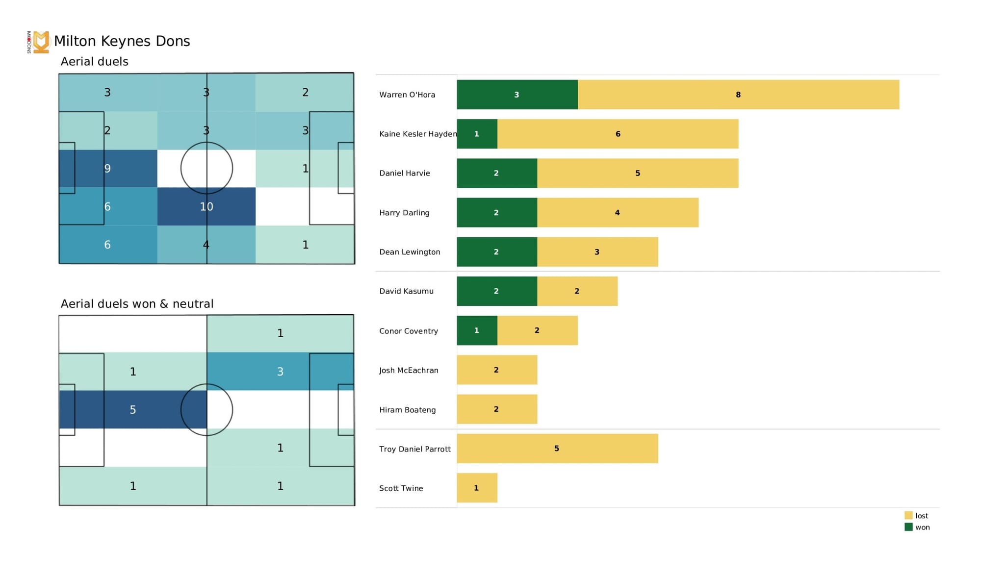 EFL League One 2021/22: Wycombe Wanderers vs Milton Keynes Dons - data viz, stats and insights